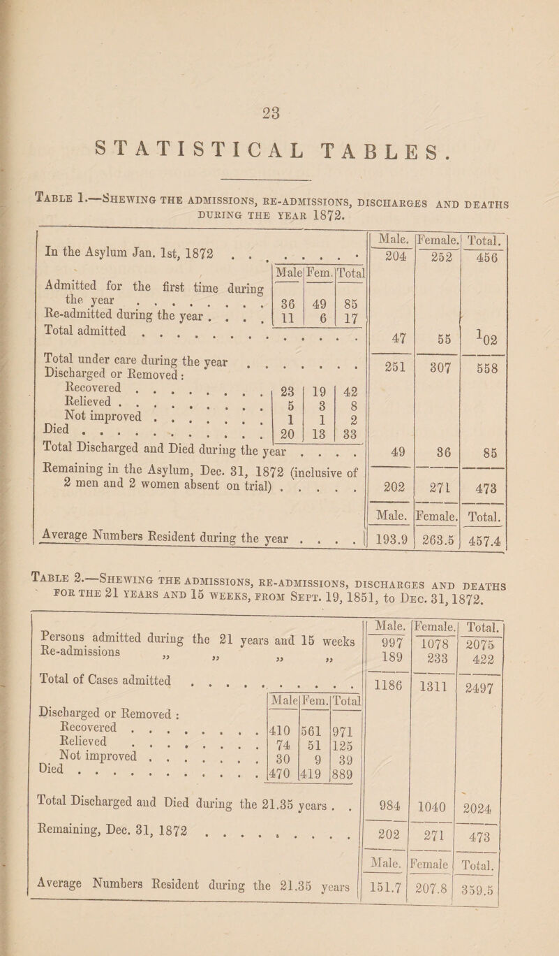 STATISTICAL TABLES. Table 1.—Shewing the admissions, ee-admissions, dischaeges and deaths DUEING THE YEAE 1872. In the Asylum Jan. 1st. 1872 . . Admitted for the first time during the year.° Re-admitted during the year . Total admitted « • • Male Pern. Total 36 49 85 11 6 17 Total under care during the year Discharged or Removed: Recovered. Relieved. Not improved . . Died .... • • • • • 23 19 42 5 3 8 1 1 2 20 13 33 Total Discharged and Died during the year Remaining in the Asylum, Dec. 81, 1872 (inclusive of 2 men and 2 women absent on trial) Average Numbers Resident during the year .... Male. Female. Total. 204 252 456 47 55 ^- >—> o to 251 307 558 49 36 85 202 271 473 Male. Female. Total. 193.9 263.5 457.4 Table 2. Shewing the admissions, ee-admissions, dischaeges and deaths EOE THE 21 YEAES AND 15 WEEKS, FEOM SEPT. 19, 1851, to Dec. 31, 1872. Persons, admitted during the 21 years and 15 weeks Re-admissions >> Total of Cases admitted Discharged or Removed Recovered . Relieved . . . Not improved . . Died. Male Fem. Total 410 561 971 74 51 125 30 9 39 1470 419 889 Total Discharged and Died during the 21.35 years . Remaining, Dec. 31, 1872 ......... Average Numbers Resident during the 21.35 years Male. Female Total. 997 1078 2075 189 233 422 1186 1 1311 2497 984 1040 2024 202 271 473 Male. Female Total. 151.7 ' 207.8 _ 359.5