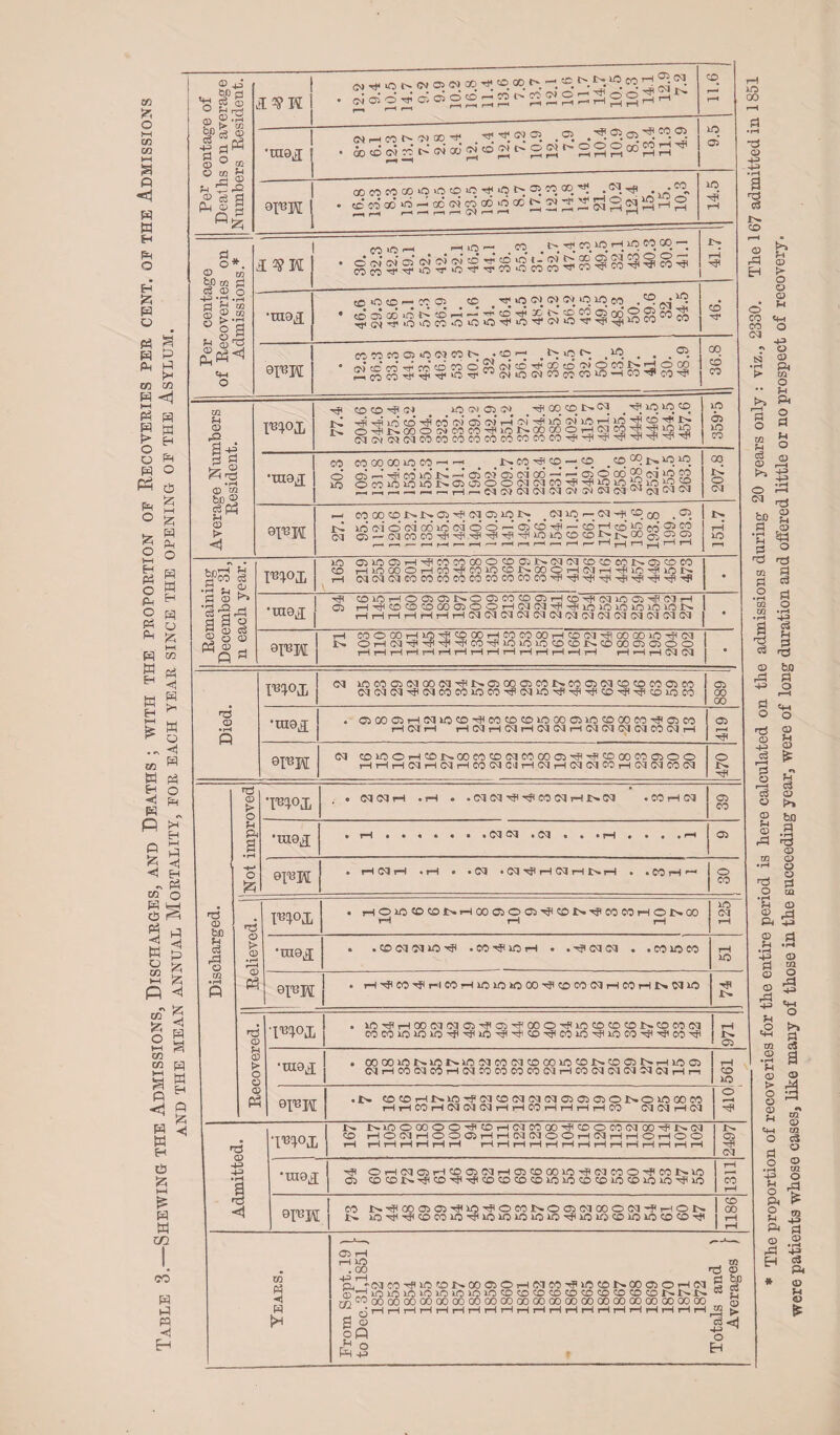 m O 1-4 CC m ►H P W w H O H £ P O P P a p p P ta ca P <1 hH p w g fd > H P O P o o p P3 p o & o t—l H P o p o p p £ p p o p M p p o & P 02 g P p W H te W ^ o 4 ea W H p 5 P P w u4 <! H ~ P ca o P fcH P F^H P 4 W o jn P P 4 P & fc <1 « iz; ’ 3 P ca & 2 * 00 2 p w e P 15 <5 p *4 p w H P 15 HH £ P W CO oo p p 4 H CD &C cl s ® <r, ® P A 2? K r—1 r-» r~) 11.6 I-! rj Ph gs •UI0JI . Q0(0«CN«®«O2t'S21'2SS°0?3H^ _ 9.5 rP 2 H & ® cs a Qj © r o| 0TBH oo co eo co 0 in to 10 rt< to t> 02 eq oq ^ -fi • . tcrjaJo-’odwcooDjrioo^S^SSSS^'-'S ic rH §•. <? oq &D m d 0 ^ i-uo- eo i> 4 eo »« r-f “5 M go * S S 5? ? g 5? S § 5 S S ^ S 5 S ^ 5 S 5 41.7 Per centa of Recoveriei Admissio] •raa^ to io co — co 02 co _ >o oo 0) <01 0 iq co . ® gq ^ • tooia6iOl>cOi-H — ,t'®'tiS:'S222<®Snm0,m 46. QRSW connoiownN ^ ^ • in’m co’ n< cn to co o m el ffl ■'f co © ei O co N h 0 W ^J^^^^igltc^^ojocefeocoeoio—ico^co^i 00 1 r zn U 0 d 1A moi CO CO ^ C-* # 1C CN 05 CN # 00 CO !>• Cl # ^ 1C 1C CO |> HR 1C CD HH CO O* 05 Cj rH Cl t>» OHJNGOOlTJOCCOHiCNOO^OHCdCOHHtOC CdC^Gd(MOOCOCOCOCOCOCOCOCOH<H^^'^^^^^ 359-5 2 p 03 U be a esp u Cl> > <1 i •tU8J CO CO CO OO 1C CO rH r-| ^ # 1>- CO HFJ CO ^; CO # CO J>» 1C 1C O 05 rd HP co’ 1C -H* 05 oi 05* evi 06 —J ^ Q s °2 $n ^ ^2 ?2 1C O CO 1C 1C 1C J>» 05(J5000KMCOHH10lC^1C^^ 207.8 8IUH — eo 00 cq i>-1> 03 cm_ 0310 , 0110 cm h eq lCO _ 03 jP 10 o-'i d oi co ia ei d d P 03’ co P —’ co’ qj co’ eo'S S3 oi 03 — cqeoco^J^'#^f|H<'#LOiococoroi^Go01q30 r_ f__ r—< ^ r—) ^ ^ f—, r-H rH r_| d=} r“‘' rH 151.7 Remaining December 31, u Qj moi 10 C3io03iH'!fieoeoooocoo3i>-c<itMcocoeor^03coco CO HiOOOOHM-FMIOCOlNCOOHIMHTtlin^lOls rH ca ofl oj eo co co eo 00 eo eo co eo h-Hi Tj< hh hi • t>» rd O •tne^ H C010H00303t>.003eOC003rHCOH051003H01i—1 03 HHOCOOOOffiOOHlMCqH^KjlCuolOlOlON HHrIrHi—lrHrH0J<MC5C5Cq05C5O505C5C505C5C5 • CD d Ql^H rH COOrarHIOHHCOOOrHeOCOOOi-HCOOlHOOOOlOHOJ 1^. O rH 05 H -rfl HP CO HI 20 1C KO CO CO IN. CO 00 03 03 O O HHHHHHrlHHl—IHHHHH HHi—10505 • re^oj cq lCC0C5Cq00dH<i^G500<^C0J>.C0C5dCDCOC0C5C0 dCKMHCQCOCOiCCOHOliCHHH^OHHcoiCCO 05 00 00 Died. •rae^ • 05 00 05 1—1 Cl 1C CD CO CD CO ic 00 05 1C CD 00 CO C5 CO H CM H rH Cl tH Cl rH CQ <M i-H Cl Cl Cl d CO (M rH 05 r—< 9rBH Cl CD ic O rH CD r>«00 CO co Cl CO 00 05 Tjt HP CO 00 co 05 O O rHrHrHCJrHdrHCOClCJrHCJrHClClCOrHClCICOOl 470 Discharged. jNot improved) Tem , . 05 05rH .rH . • C5 05 Tjl-f! CO C5 rH 05 . CO rH 05 05 CO •me,! 05 OR’K • rH CJ rH . rH • • Cl •CI'^rHClrH l>» rH • • CO rH ^ O CO I Relieved. Tern • HOiCOC0NH0005O05^CDNTfC0C0HON00 rH rH rH 125 'ra9£ . . eo 05 05 io -<J< •cO'SnorH . • h 05 05 . . eo ic eo tH 1C oiuh 1 . rH r# eo'f! rH eo rH 1C 1C 30 00 HI CO eo 05 rH CO rH l> 05 30 1 Recovered. T^°X . 1C ^ rH 00 Cl Cl 05 HP 05 ^ 00 O xP 1C CD CD CD CD CO Cl COCOlClClC'HH'^PlCH^'^CDTpCOiC'^lCCO’H^',:^CO',:? 971 •U18j[ . 00003CI>.3Ctr3C05e0 05COC03CCOtrCOC3t^rH3C03 05 rH CO 05 CO rH 05 CO CO CO CO 05 rH CO 05 05 05 05 05 rH r—r 561 einpi .IN CD CD r-HJNlC rP d CD Cl Cl Cl 05 05 05 0INO 1C 00 CO HrHCOHdddHHCOHHHHCO ddrHd 410: Admitted. |’i^m NiCOGOOOHOHdCOGOHOOCOdCOHNd CD rH O d rH O O 05 rH rH d d O O r-H d rH rH O rH O O rH rH rH rH rH rH rH rH HrHHHHHHHHrHHHH 2497 •um^ 1 OHdQHCOOidHCCOOOlCHdCOOHCONlC | 05 CD CD IN^ CD ^ ^ CD CO CD CO 1C 1C CD CD 1C CD 1C 1C ^P 1C 1311 9IUH CO N^IQ005D^lC^OC0NO05d00OdH'HON JN 1C ^ ^ CO CO 1C 1C 1C 1C 1C 1C rp 1C 1C CD 1C 1C CD CD rp 1186 TO Ph H t* 02 i H.8 II.H05 eo-'#i30>«oi>ooC3®rH05 ST r lOioioioioioioioccico'X) qHHHHHHHHHHH s ° oft J* O P-H +3 co ^ ic co t>. oo C5 CO CO co co co co co HHHHHHH h3 § OHW S ^ r^r^jN ^ £ rH »—I rH CC ^ d<rf 4-3 ^ O H * <o M £ The proportion of recoveries for the entire period is here calculated on the admissions during 20 years only : viz., 2330. The 167 admitted in 1851 patients whose cases, like many of those in the succeeding year, were of long duration and offered little or no prospect of recovery