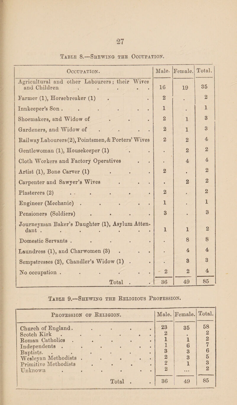 Table 8.—Shewing the Occupation. Occupation. Male. Female. Total. Agricultural and other Labourers; their Wives and Children . . . . . 16 19 35 Farmer (1), Horsebreaker (1) 2 • 2 Innkeeper’s Son . . . . 1 • 1 Shoemakers, and Widow of 2 1 3 Gardeners, and Widow of . . . 2 1 3 Railway Labourers (2), Pointsmen, & Porters’ Wives 2 2 4 Gentlewoman (1), Housekeeper (1) • 2 2 Cloth Workers and Factory Operatives • 4 4 Artist (1), Bone Carver (1) ... 2 • 2 Carpenter and Sawyer’s Wives • 2 2 Plasterers (2) ... 2 * 2 Engineer (Mechanic) . . . . 1 • 1 Pensioners (Soldiers) .... 3 • 3 Journeyman Baker’s Daughter (1), Asylum Atten- cl ant . • • • • • • 1 1 2 Domestic Servants ..... • 8 8 Laundress (1), and Charwomen (3) . » 4 4 Sempstresses (2), Chandler’s Widow (1) . • 3 3 No occupation . . . • • 2 2 4 Total . 36 49 85 Table 9.—Shewing the Religious Peoeession. Peoeession oe Religion. Male. Female. Total. Church of England. .... 23 35 58 Scotch Kirk . . . . . . 2 ■ 2 Roman Catholics ..... 1 1 2 Independents . . . . . 1 6 7 Baptists. ...... 3 3 6 Wesleyan Methodists . . . . 2 3 5 Primitive Methodists .... 2 1 3 Unknown . . . • • 2 ... 2