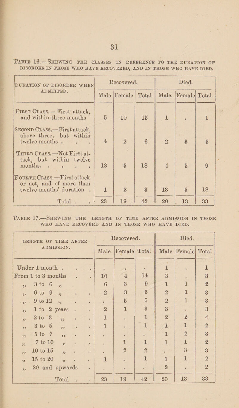 Table 16,—Shewing the classes in reference to the deration of DISOEDEE IN THOSE WHO HAVE RECOVERED, AND IN THOSE WHO HAYE DIED, DURATION OF DISORDER WHEN Recovered. Died. ADMITTED. Male Female Total Male. Female Total First Class.— First attack, and within three months 5 10 15 1 • 1 Second Class.—First attack, above three, but within twelve months . 4 2 6 2 3 5 Third Class. —Not First at¬ tack, but within twelve months. .... 13 6 18 4 5 9 Fourth Class.—First attack or not, and of more than twelve months’ duration . 1 2 3 13 5 18 Total . 23 19 42 20 13 33 Table 17.—Shewing the length of time aftee admission in those WHO HAVE RECOVEED AND IN THOSE WHO HAVE DIED. LENGTH of TIME AFTEE ADMISSION. Recovered. Died. Male Female Total Male Female Total Under 1 month . • a . 1 • 1 From 1 to 3 months 10 4 14 3 . 3 55 3 to 6 ,, 6 3 9 1 1 2 55 6 to 9 „ 2 3 5 2 1 3 yy 9 to 12 „ • 5 5 2 1 3 55 1 to 2 years . 2 1 3 3 • 3 5) 2 to 3 ,, 1 . 1 2 2 4 5 > 3 to 5 ,, . . 1 . 1 1 1 2 y y 5 to 7 ,, • . • 1 2 3 55 7 to 10 „ , 1 1 1 1 2 yy 10 to 15 „ , 2 2 . 3 3 yy 15 to 20 „ . 1 • 1 1 1 2 yy 20 and upwards • • • 2 • 2