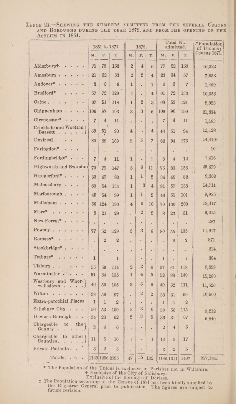 Table 21.—Shewing the numbers admitted from the several Unions and Boroughs during the year 1872, and from the opening of the Asylum in 1851. 1851 to 1871 1872. Total Nc. admitted. ^Population of Unions ; M. F. T. M. F. T. M. F. T. Census 1871. Alderbury-E . • • • 75 78 153 2 4 6 77 82 159 16,322 Amesbury . . 0 e • 21 32 53 2 2 4 23 34 57 7,953 Andover® . . • • • 3 3 6 1 • 1 4 3 7 1,469 Bradford® o e • 57 72 129 4 e 4 61 72 133 10,058 Caine.... « • 67 51 118 1 2 3 68 53 121 8,923 Chippenham . o • • 106 87 193 3 3 6 109 90 199 21,834 Cirencester® . • e. • 7 4 11 , • 7 4 11 1,183 Cricklade and Wootton ) Bassett .... . j 39 51 90 4 • 4 43 51 94 12,128 Devizes||. . . • 80 89 169 2 5 7 82 94 176 14,410+ Faringdon* . • 0 . . • • • • . • . 10 Fordingbridge* • . . 7 4 11 1 • 1 8 4 12 1,416 Highworth and Swindon 70 77 147 5 6 11 75 83 158 25,679 Hungerford* . 0 • r 33 47 80 1 1 2 34 48 82 9,362 Malmesbury . • • • 80 54 134 1 3 4 81 57 138 14,711 Marlborough . 0 • • 45 54 99 1 1 2 46 55 101 9,985 Melksham . . 66 124 190 4 6 10 70 130 200 18,417 Mere* . . . 0 • • 8 21 29 2 2 8 23 31 6,015 New Forest* . « • • • , , . • » 287 Pewsey . . . 77 52 129 3 3 6 80 55 135 11,917 Hornsey* . . • ■ • • 2 2 • • • • 2 2 871 Stockbridge* . • # v . • • • 214 Tetbury* . . • * • 1 1 . . 1 • 1 384 Tisbury . . . e • • 55 59 114 2 2 4 57 61 118 9,898 Warminster . • • • 51 84 135 1 4 5 52 88 140 15,260 Westbury and wellsdown . Whor . • .J 46 59 105 3 3 6 49 62 111 11,526 Wilton . . . 38 59 97 2 2 38 61 99 10,900 Extra-parochial Places 1 1 2 • • • 1 1 2 Salisbury City • • • 56 53 109 3 3 6 59 56 115 9,212 Devizes Borough • • 34 28 62 2 3 5 36 31 67 6,840 Chargeable to County . . the \ . ./ 2 4 6 • • • 2 4 6 Chargeable to Counties. . other 11 5 16 1 • 1 12 5 17 Private Patients • • 3 2 5 • • • 3 2 5 Totals. • • 1139 1256 2395 ! 47 55 102 1186 1 1311 2497 257,184+ * The Population of the Unions is exclusive of Parishes not in Wiltshire. + Exclusive of the City of Salisbury. Exclusive of the Borough of Devizes. $ 1 lie Population according to the Census of 1871 has been kindly supplied by the Registrar General prior to publication. The figures are subject to future revision.