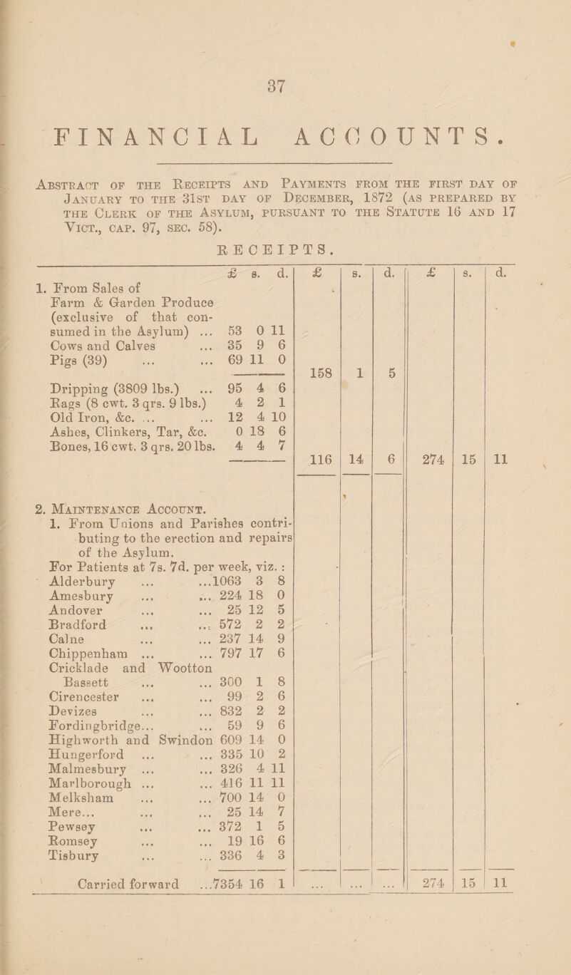« FINANCIAL ACCOUNTS. Abstract of the Receipts and Payments from the first day of January to the 31st day of December, 1872 (as prepared by the Clerk of the Asylum, pursuant to the Statute 16 and 17 Vict., cap. 97, sec. 58). RECEIPTS. £ s. d. £ s. d. £ s. 1. From Sales of Farm & Garden Produce (exclusive of that con- sumed in the Asylum) ... 53 0 11 Cows and Calves 35 9 6 Pigs (39) 69 11 0 158 1 5 Dripping (3809 lbs.) 95 4 6 Rags (8 cwt. 3 qrs. 9 lbs.) 4 2 1 Old Iron, &c. ... 12 4 10 Ashes, Clinkers, Tar, &c. 0 18 6 Bones, 16 cwt. 3 qrs. 20 lbs. 4 4 7 — —— 116 14 6 274 15 2. Maintenance Account. 1 1. From Unions and Parishes contri- buting to the erection and repairs of the Asylum. For Patients at 7s. 7d. per week, viz. : Alderbury ... ...1063 3 8 Amesbury 224 18 0 I Andover 25 12 5 Bradford 572 2 2 Cal ne 237 14 9 Chippenham ... 797 17 6 Cricklade and Wootton Bassett 300 1 8 Cirencester 99 2 6 Devizes 832 2 2 Fordingbridge... 59 9 6 High worth and Swindon 609 14 0 Hungerford 335 10 2 Malmesbury 326 4 11 Marlborough ... 416 11 11 Melksham 700 14 0 Mere... 25 14 7 Pewsey 372 1 5 Romsey 19 16 6 Tisbury 336 4 3 Carried forward ...7354 16 1 . . . ... 1 ... 274 15