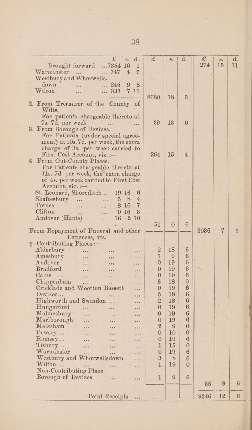 £ 8. d. £ So d. £ s. d. Brought forward ...7354 16 1 274 15 11 Warminster ... ... 747 4 7 Westbury and Whorwells- down ... ... 245 9 8 Wilton ... ... 333 7 11 8680 18 3 2. From Treasurer of the County of Wilts, For patients chargeable thereto at 7s. 7d. per week • • • 39 13 0 3. From Borough of Devizes. For Patients (under special agree- ment) at 10s. 7d. per week, the extra charge of 3s. per week carried to First Cost Account, viz.:— 264 15 4 4. From Out-County Places. For Patients chargeable thereto at 11s. 7d. per week, the extra charge of 4s. per week carried to First Cost Account, viz.:— St. Leonard, Shoreditch... 19 16 6 Shaftesbury ... ... 5 8 4 Totnes ... ... 8 16 7 Clifton ... ... 0 16 3 Andover (Hants) ... 16 2 10 51 0 6 From Repayment of Funeral and other 9036 7 1 Expenses,- viz. j. Contributing Places :— Alderbury . 0 . 2 18 6 Amesbury •. • 1 9 6 Andover • * • 0 19 6 Bradford 0 19 6 Caine ... 0 19 6 Chippenham 3 18 0 Cricklade and Wootton Bassett 0 19 6 Devizes... • • • 3 18 6 High worth and Swindon ... 2 18 6 Hungerford 0 19 6 Malmesbury 0 19 6 Marlborough 0 19 6 Melksham • « • 2 9 0 Pewsey ... 0 10 0 Romsey... • • • 0 19 6 Tisbury... »• • 1 15 0 Warminster • • • 0 19 6 Westbury and Whorwellsdown ... 3 8 6 Wilton ... 1 19 0 Hon-Contributing Place Borough of Devizes • « « 1 9 6 Q 6 Total Receipts 1 ... ... oo 9346 12 6
