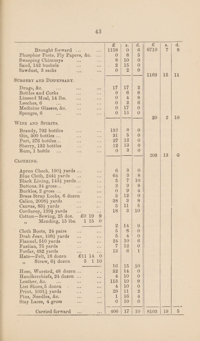 £ s. d. £ 8. Brought forward ... 1158 0 6 6710 7 Phosphor Paste, Fly Papers, &c. 0 8 5 Sweeping Chimneys 8 10 0 Sand, 142 bushels 2 15 0 Sawdust, 3 sacks 0 2 0 1169 15 SURGERY AND DISPENSARY. Drugs, &c. 17 17 2 Bottles and Corks 0 6 6 Linseed Meal, 14 lbs. 0 4 8 Leeches, 6 0 2 6 Medicine Glasses, &c. 0 17 0 Sponges, 6 0 15 0 20 2 Wine and Spirits. Brandy, 792 bottles 132 0 0 Gin, 300 bottles ... 31 5 0 Port, 276 bottles... 27 12 0 Sherry, 132 bottles 12 13 0 Bum, 1 bottle 0 3 0 203 13 Clothing. Apron Check, 190§ yards ... 6 3 0 Blue Cloth, 244-j yards 64 3 8 Black Lining, 143| yards... 5 7 10 Buttons, 34 gross... 2 9 8 Buckles, 2 gross ... 0 9 4 Brass Strap Locks, 6 dozen 3 12 0 Calico, 2008J yards 38 3 8 Canvas, 83| yards 5 11 5 Corduroy, 199| yards 18 3 10 Cotton—Sewing, 25 doz. £0 19 9 ,, Mending, 15 lbs. 1 15 0 2 14 9 Cloth Boots, 24 pairs 5 8 0 Drab Jean, 108| yards 5 4 0 Flannel, 510 yards 24 10 6 Fustian, 75 yards 7 12 0 Forfar, 482 yards 13 6 1 Hats—Felt, 18 dozen £11 14 0 ,, Straw, 6| dozen 5 1 10 ——— 16 15 10 Hose, Worsted, 48 dozen... . . 32 14 0 Handkerchiefs, 24 dozen ... 4 10 0 Leather, &c. 113 10 9 List Shoes,5 dozen ... ... 4 10 0 Print, 1091^ yards 29 11 2 Pins, Needles, &c. 1 16 4 Stay Laces, 4 gross 0 10 0