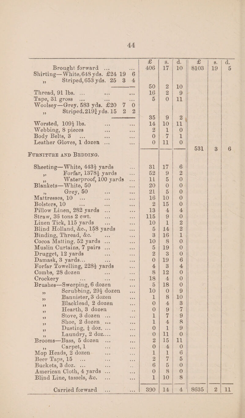 44 £ s. d. £ 6. d. Brought forward ... 406 17 10 8103 19 5 Shirting—White, 648 yds. £24 19 6 ,, Striped, 653 yds. 25 3 4 50 2 10 Thread, 91 lbs. ... 16 2 9 Tape, 31 gross 5 0 11 Woolsey—Grey, 583 yds. £20 7 0 ,, Striped, 219f yds, 15 2 2 35 9 2 Worsted, 109i lbs. 14 10 11 Webbing, 8 pieces 2 1 0 Body Belts, 3 0 7 1 Leather Gloves, 1 dozen ... 0 11 0 531 3 6 Fttbnituee and Bedding-. Sheeting—White, 443^ yards 31 17 6 „ Forfar, 1378£ yards 52 9 2 „ Waterproof, 100 yards ... 11 5 0 Blankets—White, 50 20 0 0 „ Grey, 50 21 5 0 Mattresses, 10 16 10 0 Bolsters, 10 2 15 0 Pillow Linen, 282 yards ... 13 4 4 Straw, 36 tons 2 cwt. 115 9 0 Linen Tick, 115 yards 10 1 2 Blind Holland, &c., 158 yards 5 14 2 Binding, Thread, &c. 3 16 1 Cocoa Matting, 52 yards ... 10 8 0 Muslin Curtains, 7 pairs ... 5 19 0 Drugget, 12 yards 2 3 0 Damask, 3 yards... 0 19 6 Forfar Towelling, 228^ yards 4 3 4 Combs, 28 dozen 8 12 0 Crockery 18 4 0 Brushes—Sweeping, 6 dozen 5 18 0 „ Scrubbing, 29£ dozen 10 0 9 ,, Bannister, 3 dozen 1 8 10 ,, Blacklead, 2 dozen 0 4 3 „ Hearth, 3 dozen 0 9 7 ,, Stove, 3 dozen ... 1 7 9 „ Shoe, 2 dozen ... 1 4 8 „ Dusting, i doz. ... 0 1 9 „ Laundry, 2 doz.... 0 11 0 Brooms—Bass, 5 dozen 2 15 11 ,, Carpet, 1 0 4 0 Mop Heads, 2 dozen 1 1 6 Beer Taps, 15 2 7 5 Buckets, 3 doz. ... 6 5 0 American Cloth, 4 yards ... 0 8 0 Blind Line, tassels, &c. 1 10 8