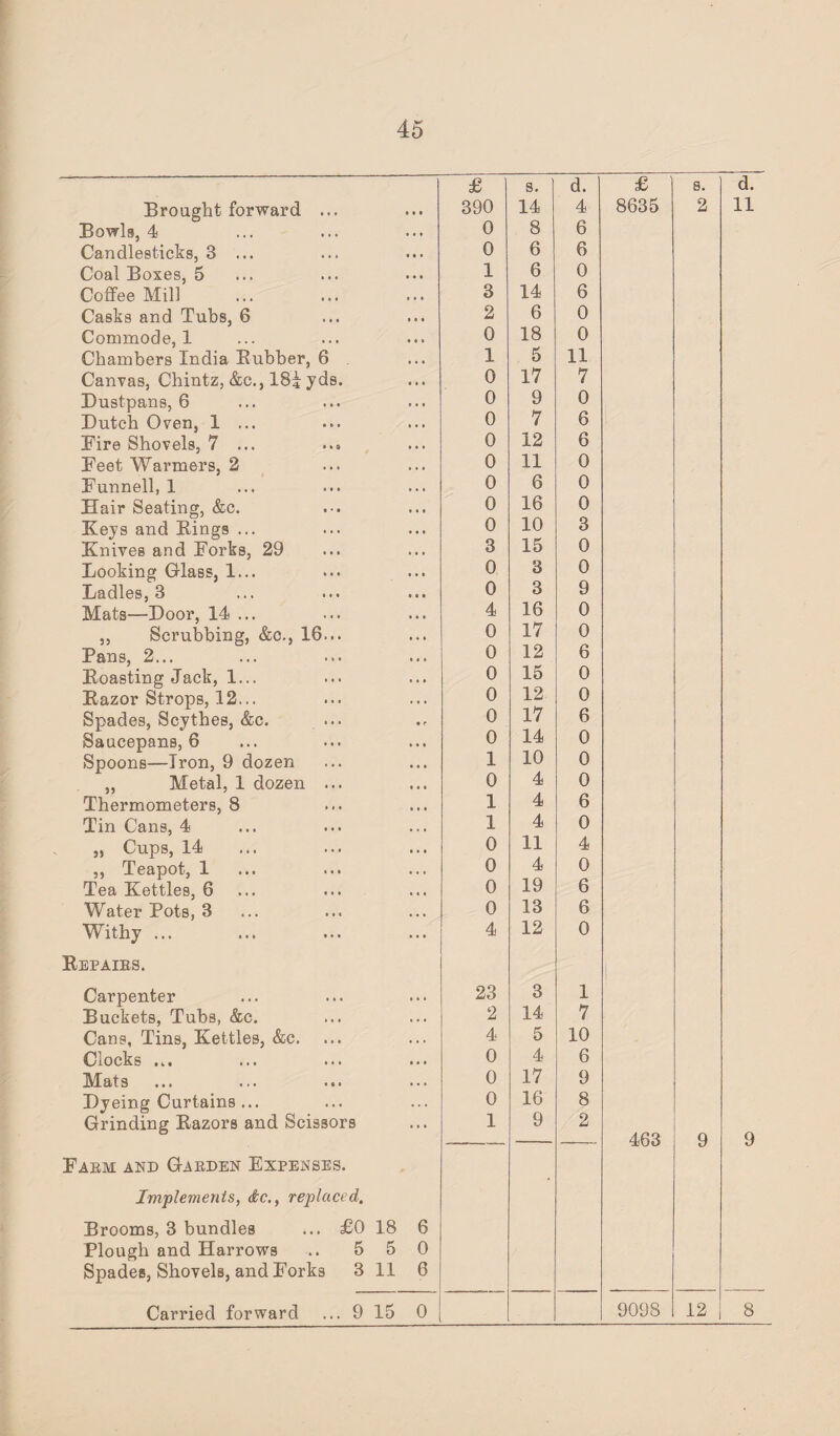 Brought forward ... Bowls, 4 Candlesticks, 3 ... Coal Boxes, 5 Coffee Mill Casks and Tubs, 6 Commode, 1 Chambers India Bubber, 6 Canvas, Chintz, &c., 18i yds. Dustpans, 6 Dutch Oven, 1 ... Fire Shovels, 7 ... Feet Warmers, 2 Funnell, 1 Hair Seating, &c. Keys and Bings ... Knives and Forks, 29 Looking Glass, 1... Ladles, 3 Mats—Door, 14 ... ,, Scrubbing, &c., 16... Pans, 2... Boasting Jack, 1... Bazor Strops, 12... Spades, Scythes, &c. Saucepans, 6 Spoons—Iron, 9 dozen „ Metal, 1 dozen ... Thermometers, 8 Tin Cans, 4 „ Cups, 14 ,, Teapot, 1 Tea Kettles, 6 Water Pots, 3 Withy ... Repaibs. Carpenter Buckets, Tubs, &c. Cans, Tins, Kettles, &c. Clocks ... Mats Dyeing Curtains ... Grinding Bazors and Scissors Faem and Gaeden Expenses. Implements, die., replaced. Brooms, 3 bundles ... £0 18 Plough and Harrows .. 5 5 Spades, Shovels, and Forks 3 11 Carried forward ... 9 15 £ s. d. £ s. 390 14 4 8635 2 0 8 6 0 6 6 1 6 0 3 14 6 2 6 0 0 18 0 1 5 11 0 17 7 0 9 0 0 7 6 0 12 6 0 11 0 0 6 0 0 16 0 0 10 3 3 15 0 0 3 0 0 3 9 4 16 0 0 17 0 0 12 6 0 15 0 0 12 0 0 17 6 0 14 0 1 10 0 0 4 0 1 4 6 1 4 0 0 11 4 0 4 0 0 19 6 0 13 6 4 12 0 23 3 1 2 14 7 4 5 10 0 4 6 0 17 9 0 16 8 1 9 2 463 9 9098 12