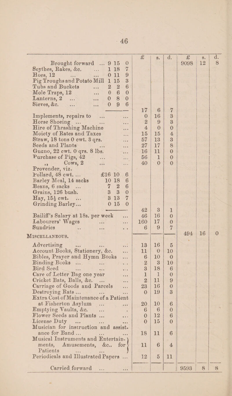 £ s. d. £ s. d. Brought forward ... 9 15 0 9098 12 8 Scythes, Rakes, &c. ... 1 18 7 Hoes, 12 ... ... 0 11 9 Pig Troughs and Potato Mill 1 15 3 Tubs and Buckets ... 2 2 6 Mole Traps, 12 ... 0 6 0 Lanterns, 2 ... ... 0 8 0 Sieves, &c. ... ... 0 9 6 17 6 7 Implements, repairs to 0 16 3 Horse Shoeing ... 2 9 3 Hire of Thrashing Machine 4 0 0 Moiety of Rates and Taxes 15 15 4 Straw, 18 tons 0 cwt. 3 qrs. 57 13 3 Seeds and Plants 27 17 8 Guano, 22 cwt. 0 qrs. 8 lbs. 16 11 0 Purchase of Pigs, 42 56 1 0 ,, Cows, 2 40 0 0 Provender, viz. Pollard, 48 cwt. ... £16 10 6 Barley Meal, 14 sacks 10 18 6 Beans, 6 sacks ... 7 2 6 Grains, 126 bush. 3 3 0 Hay, 15^ cwt. ... 3 13 7 Grinding Barley... 0 15 0 42 3 1 Bailiff’s Salary at 18s. per week • • • 46 16 0 Labourers’ Wages • • . 160 17 0 Sundries • * 6 9 7 Miscellaneous. — — —- 494 16 0 Advertising •« • 13 16 5 Account Books, Stationery, &c. » • • 11 0 10 Bibles, Prayer and Hymn Books • • • 6 10 0 Binding Books ... • . 2 3 10 Bird Seed • r « 3 18 6 Care of Letter Bag one year • • • 3 1 0 Cricket Bats, Balls, &c. 0 • • 2 11 9 Carriage of Goods and Parcels • • • 23 16 0 Destroying Rats ... • • « 0 19 3 Extra Cost of Maintenance of a Patient at Eisherton Asylum • • • 20 10 6 Emptying Vaults, &c. 6 6 0 Flower Seeds and Plants ... • • • 0 12 6 License Duty • • • 0 15 0 Musician for instruction and assist- ance for Band ... • • • 18 11 6 Musical Instruments and Entertain- \ ments, Amusements, &c.. for > 11 6 4 Patients ) Periodicals and Illustrated Papers 12 5 11 ...