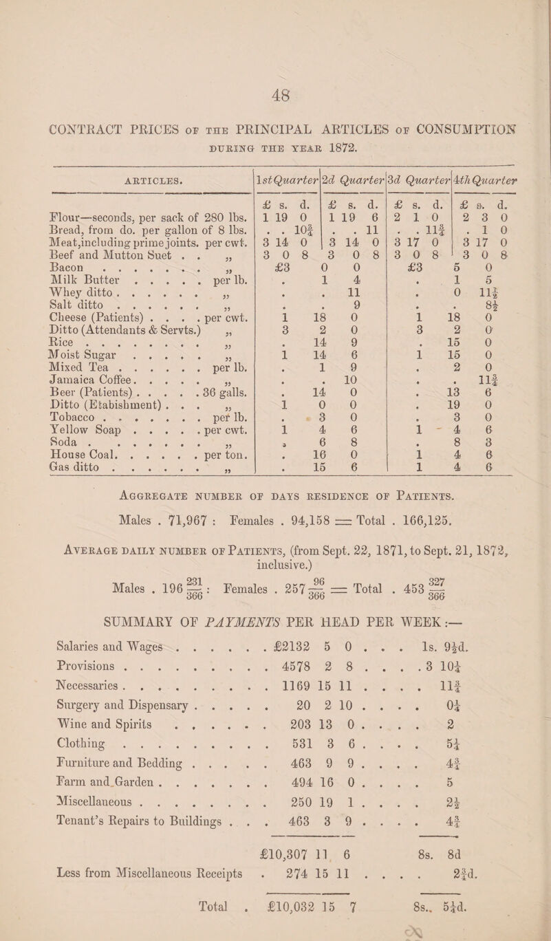 CONTRACT PRICES oe the PRINCIPAL ARTICLES oe CONSUMPTION DURING- THE TEAR 1872. ARTICLES. 1st Quarter 2c? Quarter 3c? Quarter 4 th Quarter £ s. d. £ s. d. £ s. d. £ &. d. Flour—seconds, per sack of 280 lbs. 1 19 0 1 19 6 2 1 0 2 3 0 Bread, from do. per gallon of 8 lbs. • • 10| 11 • Ilf t 1 0 Meat,including prime joints. per cwt. 3 14 0 3 14 0 3 17 0 3 17 0 Beef and Mutton Suet . . 3 0 8 3 0 8 3 0 8 3 0 8 Bacon . .. 99 £3 0 0 £3 5 0 Milk Butter. per lb. © 1 4 • 1 5 Whey ditto. 99 • • 11 8 0 HI Salt ditto. o • 9 • 8* Cheese (Patients) . . . . per cwt. 1 18 0 1 18 0 Ditto (Attendants & Servts.) 99 3 2 0 3 2 o- Rice .. © 14 9 • 15 0 Moist Sugar. 99 1 14 6 1 15 0 Mixed Tea. per lb. • 1 9 • 2 0 Jamaica Coffee. 39 • a 10 • 8 111 Beer (Patients). 36 galls. • 14 0 • 13 6 Ditto (Etabishment) . . . 93 1 0 0 • 19 0 Tobacco . .. per lb. # 3 0 8 3 0 Yellow Soap. per cwt. 1 4 6 1 - 4 6 Soda, • « • a • • 99 6 8 8 8 3 House Coal. ..... per ton. • 16 0 1 4 6 Gas ditto. 99 • 15 6 1 4 6 Aggregate number oe days residence of Patients. Males . 71,967 : Eemales . 94,158 rrr Total . 166,125. Average daily number oe Patients, (from Sept. 22, 1871, to Sept. 21, 1872, inclusive.) Males . 196 Females . 257^ = Total . 453 £ ooo ooo ooo SUMMARY OF PAYMENTS PER HEAD PER WEEK Salaries and Wages. . £2132 5 0 . . . Is. 9|d. Provisions. . 4578 2 8 . . . . 3 10i Necessaries.. . 1169 15 11 . ... Ilf Surgery and Dispensary .... 20 2 10 . ... 0* Wine and Spirits. 13 0 . ... 2 Clothing. 531 3 6 . ... 5i Furniture and Bedding ... 463 9 9 . ... 4f Farm and Garden. 16 0 . ... 5 Miscellaneous. 250 19 1 . ... 2| Tenant’s Repairs to Buildings . . . 463 3 9 . ... 4| £10,307 11 6 8s. 8d Less from Miscellaneous Receipts . 274 15 11 . ... 2f Total £10,032 15 7 8s.. 5£d. Total