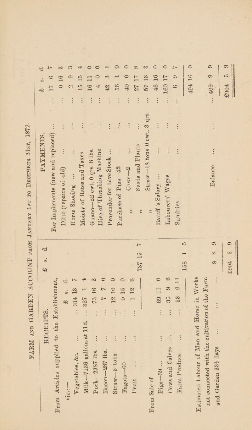 GARDEN ACCOUNT from January 1st to December 31st, 13/2 £ 4^ rn ^3 © 4-4 § n0 | £ -w H JP bC P © ctf © P • rH Id © t> O • rH Cows— © 1 -1-3 rf? © © 3 © • rH m <M I H 43 p-j '© O m ^CD 5— E. o 44 • rH © GQ fl o © • rH o S3 *—r* O © O £« r05 Sh £3 r\ o o s • r*H • rH 3 O rO S-. o P w 6 0 P Ph p PH © u 12 a m P i*5 pH P H3 145 rH co t- o 00 xo Cl 00 00 c\ H S3 P rtf (M o o O » | o CD rH rH (D a Sh • © S3 CO rH CD t> o ID (M r—H Cl o o a eS Ph © r^3 w ^ rH GO CD pH rtf pH CO rH (M rH o rH rH rH Cl lO CO «rt rH CM I> rH ce CO lO • rH 4-> 43 co CO © CD H Cm . 02 c2 -H CD ; ; ; o S3 H P # o 6 P w 0 rH 445 H © 12 03 P Q rH rH rH 12 >3 • rH : P o • 4-> o; • ; • • ; 0 a Ph • oa ” • *  • 0 ' 1 © • r-H GO CD CD © 43 44» m >» r—H D4 D-i S3 m O «« CD © oS ae CO CO rH t- GO CO X>» GO (M 5 tons -60 ; Cl > Cu o *73 © © a t3 o «H o S3 a o 43 44 • M is n o3 ■33 CO CO CD © ’IS • pH -H 5-. 1 rO C3 ri-3 © b/D © I> 1 r—H • rH C*^l 1 • H o 1 rH PH O © C3 1 & <3 ! CD 4H> O tJO • 03 4^» • rH H CM o © CO 1 00 OD S3 C3 m & O Ph a H o3 43 CCS P 'DJ © © 4-4 o © a a © 12 OS w 3 P4 n 02 P P o3 m Ph Q p o © c!5 a • rH g a 4~> O n3 a o fn O Sh 44J CD 3 <tx ci I \o i •*? o ci Cf? P P p