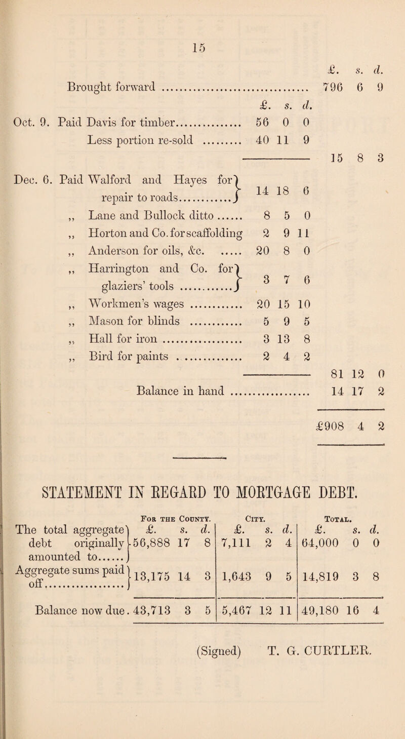 Brought forward . £. s. d. Oct. 9. Paid Davis for timber. 56 0 0 Less portion re-sold . 40 11 9 Paid Walford and Hayes for) repair to roads.J 14 18 6 ? 5 Lane and Bullock ditto. 8 5 0 jy Horton and Co. for scaffolding 2 9 11 i ? Anderson for oils, &c. 20 8 0 > i Harrington and Co. fori glaziers’tools ..J 3 7 6 y i Workmen’s wages . 20 15 10 5 > Mason for blinds . 5 9 5 Hall for iron . 3 13 8 >> Bird for paints . 2 4 2 Balance in hand £. s. d. 796 6 9 15 8 3 81 12 0 14 17 2 £908 4 2 STATEMENT IN REGARD TO MORTGAGE DEBT. For the County. City. Total. The total aggregate' £. s. d. £. s. d. £. s. d. debt originally .56,888 17 8 7,111 2 4 64,000 0 0 amounted to. Aggregate sums paid off. 13,175 14 3 1,643 9 5 14,819 3 8 Balance now due 43,713 3 5 5,467 12 11 49,180 16 4 (Signed) T. G. CURTLER.