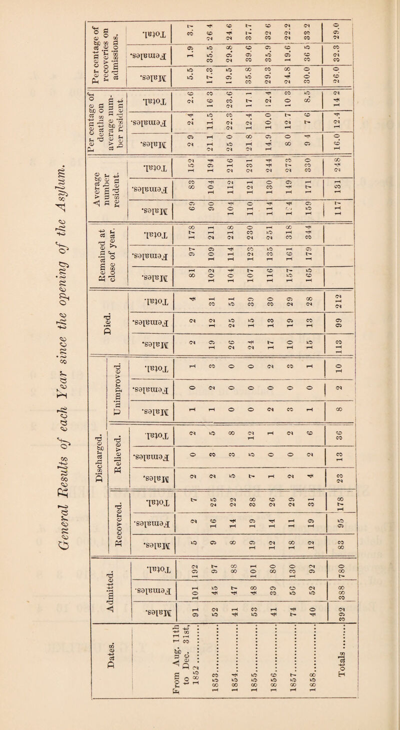 General Results of each Year since the opening of the Asylum. Per centage of rpmvprip.s on „• 1 0 •WOi 3.7 ‘26 4 24.6 37.7 32 6 22.2 33 2 29.0 o fj •sareuwx 1.9 35.5 29.8 39.6 | 35.9 19.6 36 5 32.3 1 •sappi 5.5 17.3 19.5 35.8 29.3 24.8 30.0 26.0 Per centage of deaths on average num¬ ber resident. i rH •sajuuiax 2.4 11.5 22.3 12.4 10.0 12 7 7 6 rf CM rH •S9|UJ,(j[ Cl rH O CO Ci O <m i—i r-i ^5 go ci <N <M !M i—1 16.0 u 1 *Flox <N CO rH rfi CO O ut) Ci rH CO b- CO rH rH <M <M <M CO GO TH <M cij a £ A > P a to ■sapsuiax 83 104 112 121 130 149 171 rH CO rH •sap3j\[ 69 90 104 110 114 124 159 117 Remained at close of year. 'I^tox 17S 211 218 230 251 318 344 •sa^uuiOjj 97 109 114 123 135 161 179 ‘S3p3J\[ 81 102 104 107 116 157 165 Died. ‘l^iox 4 i 31 51 39 30 29 28 212 •sap?raax 12 25 15 13 19 13 Ci *S9IBJ\[ 19 26 24 17 10 15 rH rH Discharged. Unimproved. •[u;°x r-i CO O O <M CO rH o rH •sap3uiax O <M O O O O O •saiupj; rH rH © © <M CO r-l GO Relieved. Fiox iO CO CM rH CD rH » i CO j •sajuuiax O CO CO lO O O <M 1 CO rH 'sai'Bjvi C* CS utl r-l <M rH CO CM Recovered. *F1°X 7 25 22 38 26 29 31 00 N rH •sap?uiax (M CD rH Ci rH rH Ci rH rH rH rH rH rH UO Ci •saiujvf 5 9 8 19 12 18 12 co 00 Admitted. 'IB1°X 192 97 88 101 80 130 92 -- 780 •sa^umax 101 45 47 48 39 56 52 00 00 CO ‘S9|BJ\[ 91 52 41 53 41 74 40 392 Dates. From Aug. 11th to Dec. 31st, 1852 . 1853 . 1854 . 1855 . 1856 . 1857 . 1858 . Totals.