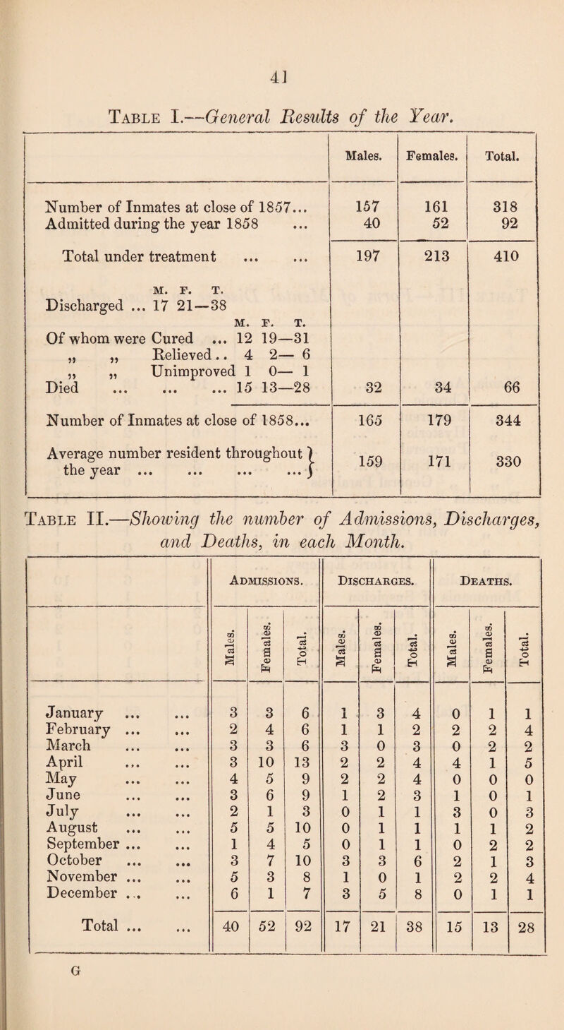 4] Table I.—General Results of the Year. Males. Females. Total. Number of Inmates at close of 1857... 157 161 318 Admitted during the year 1858 40 52 92 Total under treatment 197 213 410 M. F. T. Discharged ... 17 21—38 M. F. T. Of whom were Cured ... 12 19—31 „ „ Relieved.. 4 2— 6 „ „ Unimproved 1 0— 1 Died ... ... ... 15 13—28 32 34 66 Number of Inmates at close of 1858... 165 179 344 Average number resident throughout ) 159 171 330 the year ... ... ... ... ) Table II.—Showing the number of Admissions, Discharges, and Deaths, in each Month. Admissions. Discharges. Deaths. Males. Females. Total. Males. Females. Total. Males. Females. Total. January 3 3 6 1 1 3 4 0 1 1 February ... 2 4 6 1 1 2 2 2 4 March 3 3 6 3 0 3 0 2 2 April 3 10 13 2 2 4 4 1 5 May 4 5 9 2 2 4 0 0 0 June 3 6 9 1 2 3 1 0 1 July 2 1 3 0 1 1 3 0 3 August 5 5 10 0 1 1 1 1 2 September ... 1 4 5 0 1 1 0 2 2 October 3 7 10 3 3 6 2 1 3 November ... 5 3 8 1 0 1 2 2 4 December ... 6 1 7 3 5 8 0 1 1 Total ... • • • 40 52 92 17 21 38 15 13 28 G