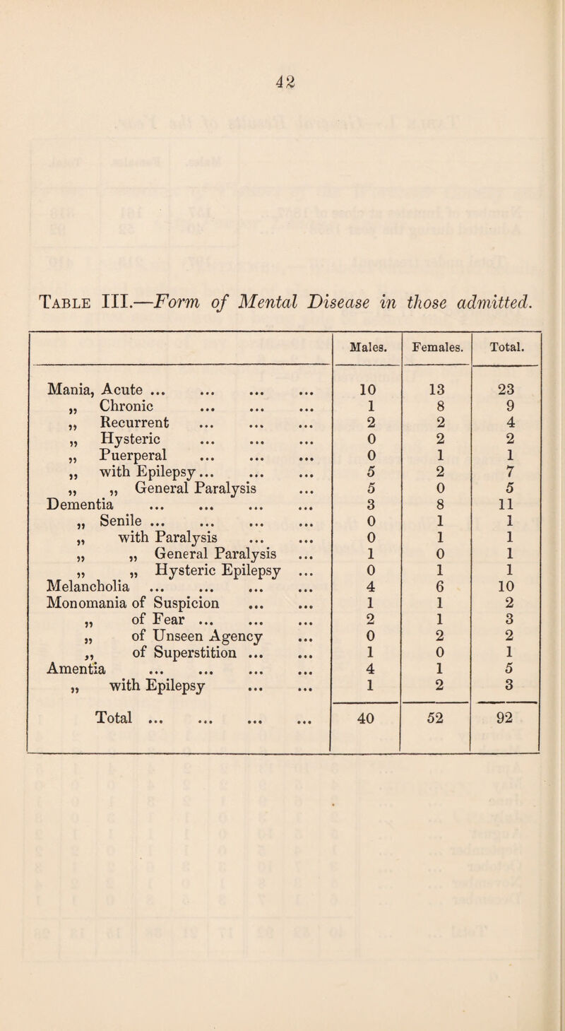 Table III.—Form of Mental Disease in those admitted. Males. Females. Total. Mania, Acute ... 10 13 23 „ Chronic 1 8 9 „ Recurrent 2 2 4 „ Hysteric 0 2 2 „ Puerperal 0 1 1 „ with Epilepsy... 5 2 7 „ „ General Paralysis 5 0 5 Dementia 3 8 11 ,, Senile ... ... ... ... 0 1 1 „ with Paralysis 0 1 1 „ „ General Paralysis 1 0 1 „ „ Hysteric Epilepsy ... 0 1 1 Melancholia 4 6 10 Monomania of Suspicion 1 1 2 „ of Fear ... 2 1 3 „ of Unseen Agency 0 2 2 „ of Superstition ... 1 0 1 Amentia ... ... . 4 1 5 „ with Epilepsy . 1 2 3 ••• ••• ••• 40 52 92