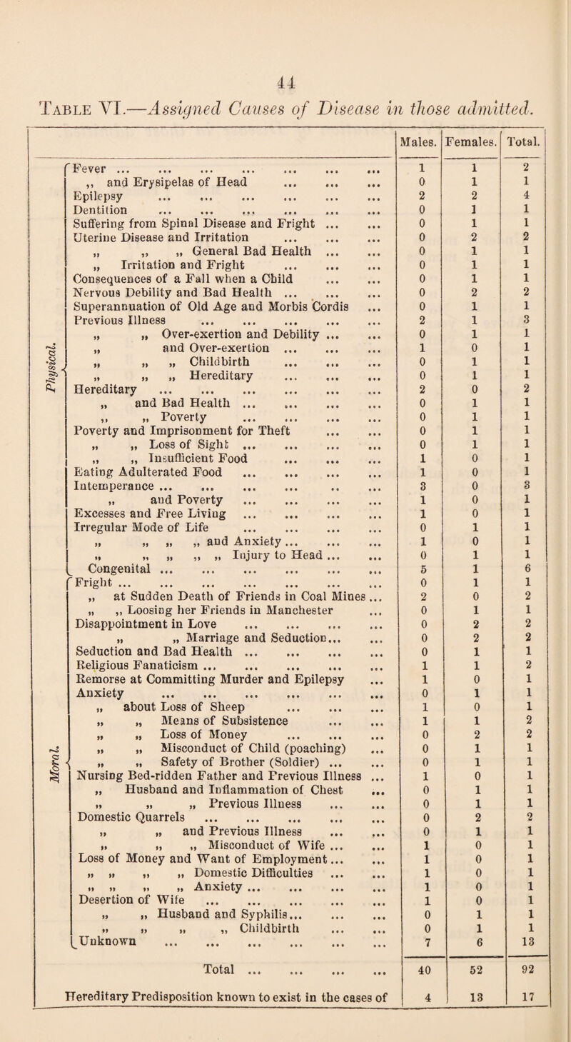 Table VI.—Assigned Causes of Disease in those admitted. » 9 » Fever ... ,, and Erysipelas of Head . Epilepsy Dentition Suffering from Spinal Disease and Fright ... Uterine Disease and Irritation . „ „ „ General Bad Health ... „ Irritation and Fright Consequences of a Fall when a Child Nervous Debility and Bad Health. Superannuation of Old Age and Morbis Cordis Previous Illness ... . „ „ Over-exertion and Debility ... „ and Over-exertion . „ „ „ Childbirth . „ „ „ Hereditary . Hereditary . and Bad Health ... „ Poverty . Poverty and Imprisonment for Theft „ „ Loss of Sight. Remorse at Committing Murder and Epilepsy Anxiety . „ about Loss of Sheep . „ „ Means of Subsistence „ „ Loss of Money . „ „ Misconduct of Child (poaching) „ „ Safety of Brother (Soldier) ... Nursing Bed-ridden Father and Previous Illness „ Husband and Inflammation of Chest „ „ „ Previous Illness Domestic Quarrels . and Previous Illness „ Misconduct of Wife ... Loss of Money and Want of Employment... » >i „ „ Domestic Difficulties »« >» »i >> Anxiety ... ... ... Desertion of Wife . „ „ Husband and Syphilis. » » „ Childbirth Unknown . Total. Hereditary Predisposition known to exist in the cases of 99 99 99 99 Males. Females. Total. 1 1 2 0 1 1 2 2 4 0 1 1 0 1 1 0 2 2 0 1 1 0 1 1 0 1 1 0 2 2 0 1 1 2 1 3 0 1 1 1 0 1 0 1 1 0 1 1 2 0 2 0 1 1 0 1 1 0 1 1 0 1 1 1 0 1 0 1 1 1 0 1 1 1 2 0 2 2 0 1 1 0 1 1 1 0 1 0 1 1 0 1 1 0 2 2 0 1 1 1 0 1 1 0 1 1 0 1 1 0 1 1 0 1 0 1 1 0 1 1 7 6 13 40 52 92 4 13 17