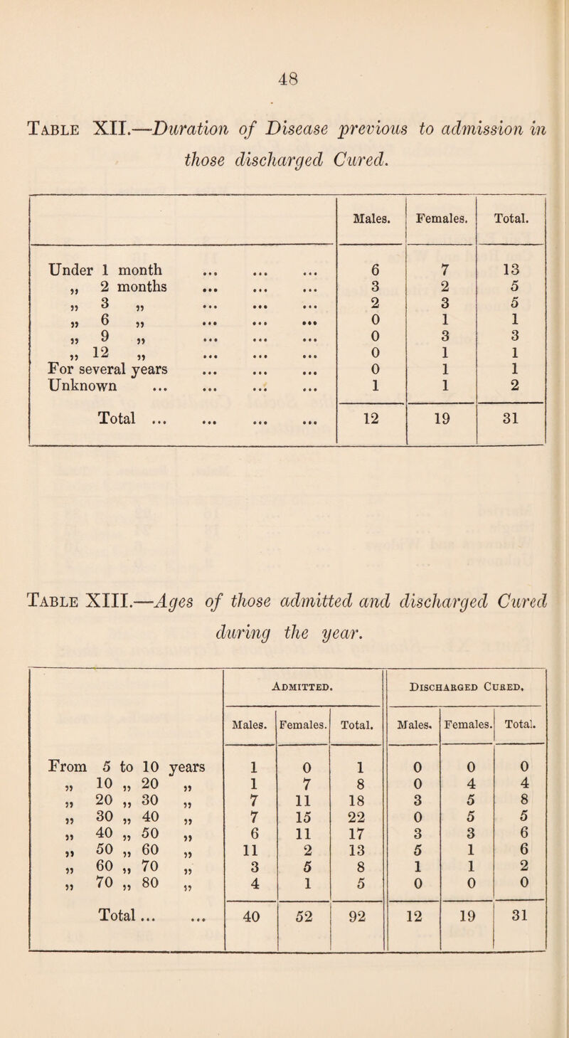 Table XII.—Duration of Disease previous to admission in those discharged Cured. Males. Females. Total. Under 1 month 6 7 13 „ 2 months 3 2 5 „ 3 „ 2 3 5 „ 6 „ . 0 1 1 33 9 ,, ... 0 3 3 33 12 ,, ... ... ... 0 1 1 For several years 0 1 1 Unknown 1 1 2 T0tal ••• e « • Mi 12 19 31 Table XIII.—-Ages of those admitted and discharged Cured during the year. Admitted. Discharged Cured. Males. Females. Total. Males. Females. Total. From 5 to 10 years 1 0 1 0 0 0 ?> 10 „ 20 33 1 7 8 0 4 4 5> 20 „ 30 33 7 11 18 3 5 8 j? 30 „ 40 35 7 15 22 0 5 5 33 40 „ 50 3) 6 11 17 3 3 6 33 50 „ 60 33 11 2 13 5 1 6 33 60 „ 70 53 3 5 8 1 1 2 33 70 „ 80 33 4 1 5 0 0 0 • • • * «»