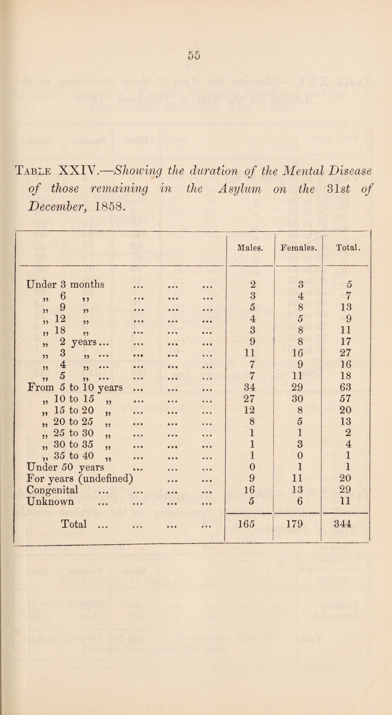 Table XXIV.—Showing the duration of the Mental Disease of those remaining in the Asylum on the 31st of December, 1858. Males. Females. Total. Under 3 months 2 3 5 ,, 6 ,, 3 4 7 ,, 9 ,, ... ... 5 8 13 „ 12 „ . 4 5 9 55 IS 55 3 8 11 „ 2 years... 9 8 17 55 3 ,, ... ... ... ... 11 16 27 4 55 ’ 55 •” **• 7 9 16 55 ^ 55 ••• ••• 7 11 18 From 5 to 10 years ... 34 29 63 „ 10 to 15 „ . 27 30 57 „ 15 to 20 „ 12 8 20 „ 20 to 25 „ 8 5 13 „ 25 to 30 „ 1 1 2 „ 30 to 35 „ 1 3 4 „ 35 to 40 „ 1 0 1 Under 50 years 0 1 1 For years (undefined) 9 11 20 Congenital 16 13 29 Unknown 5 6 11