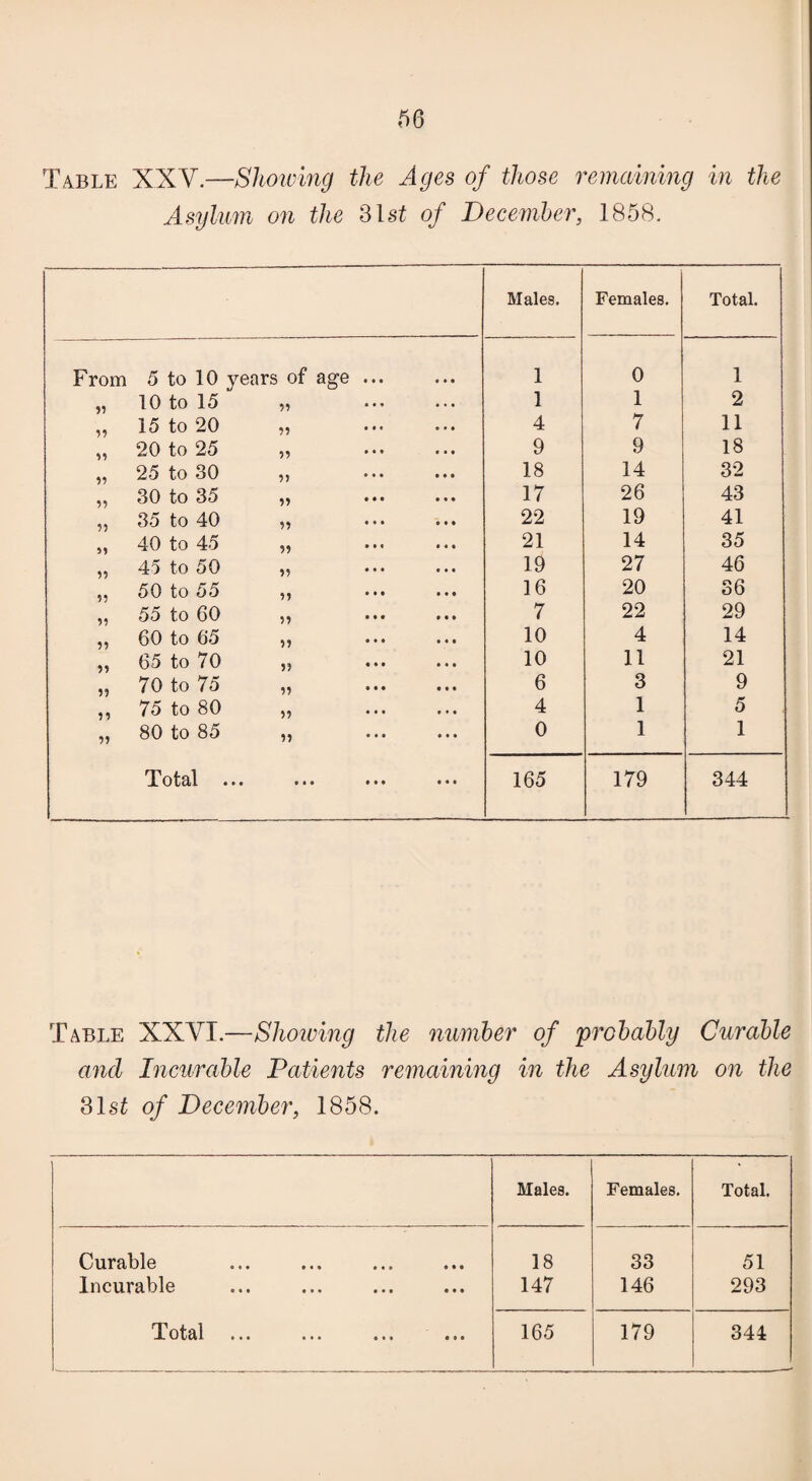 Table XXV.—Showing the Ages of those remaining in the Asylum on the 31 st of December, 1858. Males. Females. Total. From 5 to 10 years of age ... 1 0 1 „ 10 to 15 „ 1 1 2 „ 15 to 20 „ . 4 7 11 „ 20 to 25 „ 9 9 18 „ 25 to 30 ,, 18 14 32 „ 30 to 35 „ 17 26 43 ,, 35 to 40 „ 22 19 41 „ 40 to 45 „ 21 14 35 „ 45 to 50 „ 19 27 46 „ 50 to 55 ,, 16 20 36 ,, 55 to CO ,, 7 22 29 ,, 60 to 65 ,, 10 4 14 ,, 65 to 70 „ 10 11 21 „ 70 to 75 „ . 6 3 9 ,, 75 to 80 ,, 4 1 5 „ 80 to 85 „ 0 1 1 Total ••• ••• ••• ••• 165 179 344 Table XXVI.—Showing the number of probably Curable and Incurable Patients remaining in the Asylum on the 31 si of December, 1858. Males. Females. Total. Curable 18 33 51 Incurable 147 146 293 Total #o* 165 179 344