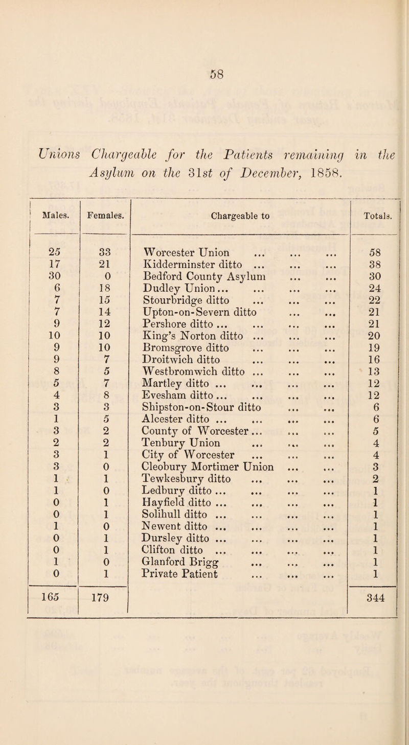 Unions Chargeable for the Patients remaining in the Asylum on the 31 st of December, 1858. 1 1 Males. Females. Chargeable to Totals. 1 25 33 Worcester Union 58 17 21 Kidderminster ditto ... 38 30 0 Bedford County Asylum 30 6 18 Dudley Union... 24 7 15 Stourbridge ditto 22 7 14 Upton-on-Severn ditto 21 9 12 Pershore ditto ... 21 10 10 King’s Norton ditto ... 20 9 10 Bromsgrove ditto 19 9 7 Droitwich ditto 16 8 5 Westbromwich ditto ... 13 5 7 Hartley ditto ... 12 4 8 Evesham ditto ... 12 3 3 Shipston-on-Stour ditto 6 1 5 Alcester ditto ... 6 3 2 County of Worcester... 5 2 2 Tenbury Union 4 3 1 City of Worcester 4 3 0 Cleobury Mortimer Union 3 1 1 Tewkesbury ditto 2 1 0 Ledbury ditto ... 1 0 1 Hayfield ditto ... 1 0 1 Solihull ditto ... 1 1 0 Newent ditto ... 1 0 1 Dursley ditto ... 1 0 1 Clifton ditto ... 1 1 0 Glanford Brigg 1 0 1 Private Patient 1 165 179 344