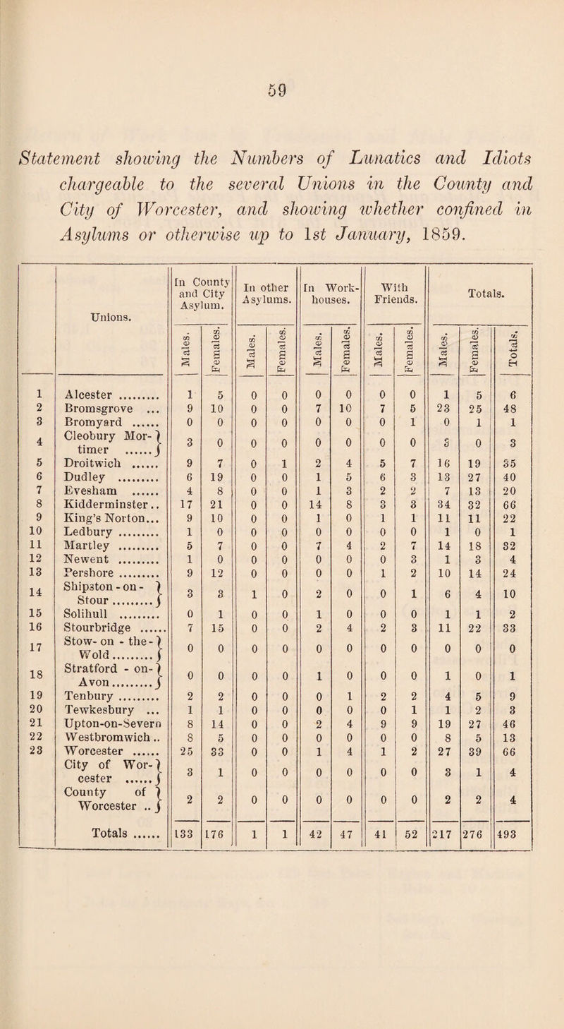 Statement showing the Numbers of Lunatics and Idiots chargeable to the several Unions in the County and City of Worcester, and showing whether confined in Asylums or otherwise up to 1st January, 1859. In County and City Asylum. In other .Asylums. In Work- houses. With Friends. Totals. Unions. . cn s . m C/2 2 & 13 <D 13 CD 13 CD 13 13 c3 5 g <D £ a <x> a § a <d cS 2 a <D 03 a CD o H fa fa fa fa fa 1 Alcester . 1 5 0 0 0 0 0 0 1 5 6 2 Bromsgrove ... 9 10 0 0 7 10 7 5 23 25 48 3 Bromyard . 0 0 0 0 0 0 0 1 0 1 1 4 Cleobury Mor- ) timer .j 3 0 0 0 0 0 0 0 S 0 3 5 Droit wich . 9 7 0 1 2 4 5 7 16 19 35 6 Dudley . 6 19 0 0 1 5 6 3 13 27 40 7 Evesham . 4 8 0 0 1 3 2 2 7 13 20 8 Kidderminster.. 17 21 0 0 14 8 3 3 34 32 66 9 King’s Norton... 9 10 0 0 1 0 1 1 11 11 22 10 Ledbury . 1 0 0 0 0 0 0 0 1 0 1 11 Martley . 5 7 0 0 7 4 2 7 14 18 82 12 Newent . 1 0 0 0 0 0 0 3 1 3 4 13 Pershore . 9 12 0 0 0 0 1 2 10 14 24 14 Shipston-on- Stour.j 3 3 1 0 2 0 0 1 6 4 10 15 Solihull . 0 1 0 0 1 0 0 0 1 1 2 16 17 Stourbridge . Stow- on - the - ) 7 0 15 0 0 2 4 0 2 0 3 0 11 0 22 33 Wold.| Stratford - on-1 0 0 0 0 0 0 1 0 0 0 18 0 0 0 0 Avon.j 0 1 1 19 Tenbury . 2 2 0 0 0 1 2 2 4 5 9 20 Tewkesbury ... 1 1 0 0 0 0 0 1 1 2 3 21 Upton-on-Severn 8 14 0 0 2 4 9 9 19 27 46 22 Westbromwich.. 8 5 0 0 0 0 0 0 8 5 13 23 Worcester . 25 33 0 0 1 4 1 2 27 39 66 City of Wor-| cester ...... j 3 1 0 0 0 0 0 0 3 1 4 County of \ Worcester .. j 2 2 0 0 0 0 0 0 2 2 4 Totals . 133 176 , 1 1 42 47 41 52 217 276 493