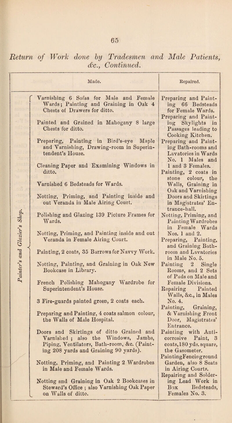 Painter’s and Glazier's Shop. Return of Work done by Tradesmen and Male Patients, dec., Continued. Varnishing 6 Sofas for Male and Female Wards; Painting and Graining in Oak 4 Chests of Drawers for ditto. Painted and Grained in Mahogany 8 large Chests for ditto. Preparing, Painting in Bird’s-eye Maple and Varnishing, Drawing-room in Superin¬ tendent’s House. Cleaning Paper and Examining Windows in ditto. Varnished 6 Bedsteads for Wards. Notting, Priming, and Painting inside and out Veranda in Male Airing Court. Polishing and Glazing 139 Picture Frames for Wards. Notting, Priming, and Painting inside and out Veranda in Female Airing Court. Painting, 2 coats, 35 Barrows for Navvy Work. Notting, Painting, and Graining in Oak New Bookcase in Library. French Polishing Mahogany Wardrobe for Superintendent’s House. 3 Fire-guards painted green, 2 coats each. Preparing and Paint¬ ing 66 Bedsteads for Female Wards. Preparing and Paint¬ ing Skylights in Passages leading to Cooking Kitchen. Preparing and Paint¬ ing Bath-rooms and Lavatories in Wards No. 1 Males and 1 and 3 Females. Painting, 2 coats in stone colour, the Walls, Graining in Oak and Varnishing Doors and Skirtings in Magistrates’ En¬ trance-hall. Notting, Priming, and Painting Wardrobes in Female Wards Nos. 1 and 2. Preparing, Painting, and Graining Bath¬ room and Lavatories in Male No. 5. Painting 2 Single Rooms, and 2 Sets of Pads on Male and Female Divisions. Repairing Painted Walls, &c., in Males No. 4. Preparing and Painting, 4 coats salmon colour, the Walls of Male Hospital. Doors and Skirtings of ditto Grained and Varnished ; also the Windows, Jambs, Piping, Ventilators, Bath-room, &c. (Paint¬ ing 208 yards and Graining 90 yards). Notting, Priming, and Painting 2 Wardrobes in Male and Female Wards. Notting and Graining in Oak 2 Bookcases in Steward’s Office ; also Varnishing Oak Paper on Walls of ditto. Painting, Graining, & Varnishing Front Door, Magistrates’ Entrance. Painting with Anti¬ corrosive Paint, 3 coats, 180 yds. square, the Gasometer. Pain tingFencing round Garden, also 8 Seats in Airing Courts. Repairing and Solder¬ ing Lead Work in Box Bedsteads, Females No. 3.