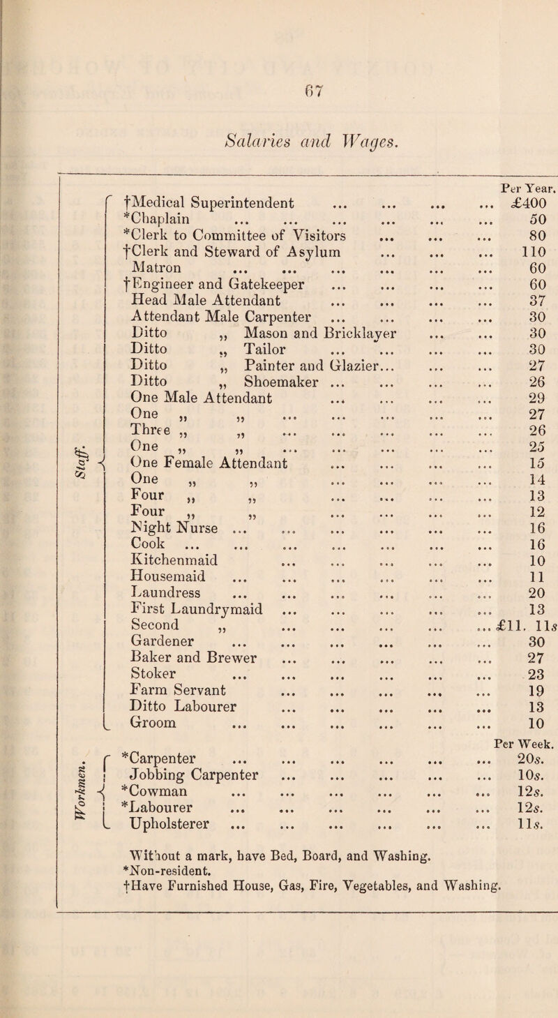 Workmen. Staff. Salaries and Wages. f fMedical Superintendent ^Chaplain . ‘'Clerk to Committee of Visitors fClerk and Steward of Asylum Matron f Engineer and Gatekeeper Head Male Attendant Attendant Male Carpenter Ditto ,, Mason and Bricklayer Ditto „ Tailor Ditto „ Painter and Glazier... Ditto „ Shoemaker ... One Male Attendant One „ Three „ One „ „ One Female Attendant One 5> >» ?) »> )» Four Four „ INight Nurse Cook Kitchenmaid Housemaid Laundress First Laundrymaid Second „ Gardener Baker and Brewer Stoker Farm Servant Ditto Labourer Groom r ^Carpenter Jobbing Carpenter ^ *Cowman j ^Labourer L Upholsterer Per Year. <£400 50 80 110 .. 60 60 37 30 30 30 27 26 29 27 26 25 15 14 13 12 16 16 10 11 20 13 ..£11. ID 30 27 23 19 13 10 Per Week. 20 s. 10^. 125. 125. 115. Without a mark, have Bed, Board, and Washing. ’•‘Kon-resident. +Have Furnished House, Gas, Fire, Vegetables, and Wash m g.