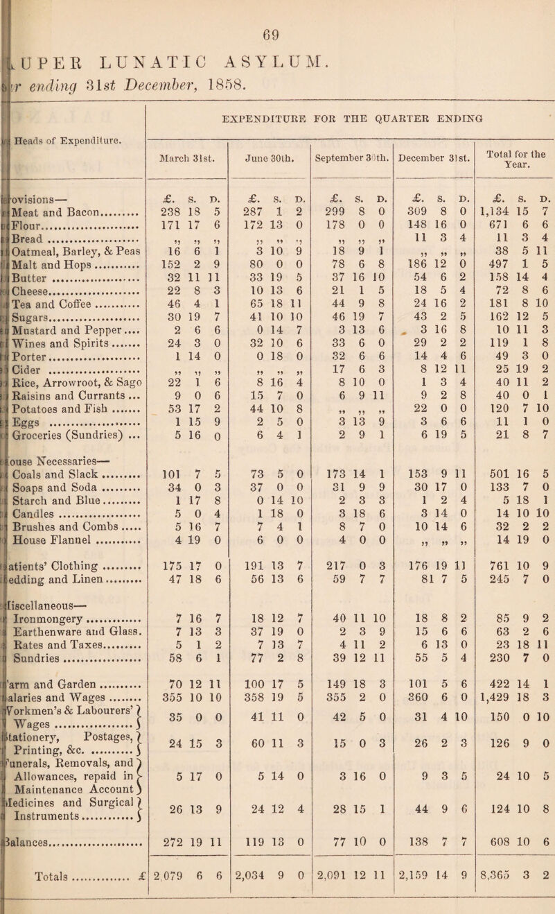 t U P E R LUNATIC ASYLU M. \r ending 31st December, 1858. Heads of Expenditure. e 'ovisions— Meat and Bacon. Flour. Bread. Oatmeal, Barley, & Peas Malt and Hops. Butter . Cheese. Tea and Coffee. Sugars. Mustard and Pepper.... Wines and Spirits. Porter. Cider . Rice, Arrowroot, & Sago Raisins and Currants ... Potatoes and Fish. Eggs ... Groceries (Sundries) ... ouse Necessaries— Coals and Slack. Soaps and Soda. Starch and Blue..... Candles. Brushes and Combs House Flannel . aiatients’ Clothing . Jjedding and Linen Miscellaneous— | Ironmongery. Earthenware and Glass. Rates and Taxes. Sundries. arm and Garden. alaries and Wages. orkmen’s & Labourers’ ) Wages.3 tationery, Postages, 7 Printing, &c.3 ’unerals, Removals, and Allowances, repaid in Maintenance Account ledicines and Surgical 7 Instruments.) lalances. Totals. £ EXPENDITURE FOR THE QUARTER ENDING March 31st. June 30th. September 30 th. December 3! st. Total for the Year. £. s. D. £. s. D. £. s. D. £. s. D. £. s. D. 238 18 5 287 1 2 299 8 0 309 8 0 1,134 15 7 171 17 6 172 13 0 178 0 0 148 16 0 671 6 6 »j 99 95 99 *5 99 95 j> 11 3 4 11 3 4 16 6 1 3 10 9 18 9 i 59 99 59 38 5 11 152 2 9 80 0 0 78 6 8 186 12 0 497 1 5 32 11 11 33 19 5 37 16 10 54 6 2 158 14 4 22 8 3 10 13 6 21 1 5 18 5 4 72 8 6 46 4 1 65 18 11 44 9 8 24 16 2 181 8 10 30 19 7 41 10 10 46 19 7 43 2 5 162 12 5 2 6 6 0 14 7 3 13 6 - 3 16 8 10 11 3 24 3 0 32 10 6 33 6 0 29 2 2 119 1 8 1 14 0 0 18 0 32 6 6 14 4 6 49 3 0 95 39 99 99 99 17 6 3 8 12 11 25 19 2 22 1 6 8 16 4 8 10 0 1 3 4 40 11 2 9 0 6 15 7 0 6 9 11 9 2 8 40 0 1 53 17 2 44 10 8 99 59 99 22 0 0 120 7 10 1 15 9 2 5 0 3 13 9 3 6 6 11 1 0 5 16 0 6 4 1 2 9 1 6 19 5 21 8 7 101 7 5 73 5 0 173 14 1 153 9 11 501 16 5 34 0 3 37 0 0 31 9 9 30 17 0 133 7 0 1 17 8 0 14 10 2 3 3 1 2 4 5 18 1 5 0 4 1 18 0 3 18 6 3 14 0 14 10 10 5 16 7 7 4 1 8 7 0 10 14 6 32 2 2 4 19 0 6 0 0 4 0 0 95 59 95 14 19 0 175 17 0 191 13 7 217 0 3 176 19 11 761 10 9 47 18 6 56 13 6 59 7 7 81 7 5 245 7 0 7 16 7 18 12 7 40 11 10 18 8 2 85 9 2 7 13 3 37 19 0 2 3 9 15 6 6 63 2 6 5 1 2 7 13 7 » 4 11 2 6 13 0 23 18 11 58 6 1 77 2 8 39 12 11 55 5 4 230 7 0 70 12 11 100 17 5 149 18 3 101 5 6 422 14 1 355 10 10 358 19 5 355 2 0 360 6 0 1,429 18 3 35 0 0 41 11 0 42 5 0 31 4 10 150 0 10 24 15 3 60 11 3 15 0 3 26 2 3 126 9 0 5 17 0 5 14 0 3 16 0 9 3 5 24 10 5 26 13 9 24 12 4 28 15 1 44 9 6 124 10 8 272 19 11 119 13 0 77 10 0 138 7 l 608 10 6 2 079 6 6 2,034 9 0 2,091 12 11 2,159 14 9 8,365 3 2