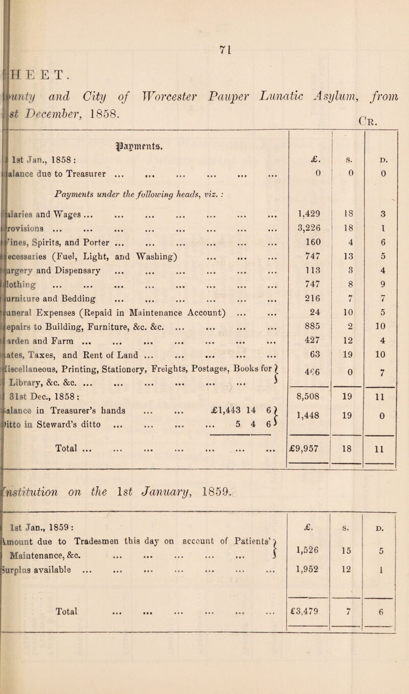 E H E E T . hunty ancl City of Worcester Pauper Lunatic Asylum, from list December, 1858. ri Or. Payments, 1 ■ 1 1st Jan., 1858 : £. s. D. i alance due to Treasurer ... 0 0 0 Payments under the following heads, viz. : ! Hilaries and Wages ... 1,429 IS 3 i rovisions ••• • •• • •• ••• ••• • •• ••• 3,226 18 l i^ines, Spirits, and Porter ... 160 4 6 ecessaries (Fuel, Light, and Washing) 747 13 5 ■iurgery and Dispensary 113 3 4 ► 10t ll 10 0. ••• iii iii ••• iii ••• ••• iii 747 8 9 iurniture and Bedding 216 7 7 Suneral Expenses (Repaid in Maintenance Account) 24 10 5 Repairs to Building, Furniture, &c. &c. 885 2 10 arden and Farm ... 427 12 4 ates, Taxes, and Rent of Land ... 63 19 10 [iscellaneous, Printing, Stationery, Freights, Postages, Books for \ 466 0 7 1 LibrEry^ Scc. Scc, ••• ••• ••• #*« • • • ••• ,1 31st Dec., 1858 : 8,508 19 11 Jlalance in Treasurer’s hands ... ... £1,443 14 6) 1,448 19 0 !j>itto in Steward’s ditto ... ... ... ... 5 4 6 * Totfll in ••• ••• ••• in £9,957 18 11 rnstitution on the 1st January, 1859. 1st Jan., 1859: £. s. D. Amount due to Tradesmen this day on account of Patients’) Maintenance, &Ci ••• ••• * * * ••• 3 1,526 15 5 Surplus available 1,952 12 i Total ••• ••• •«« £3,479 7 6