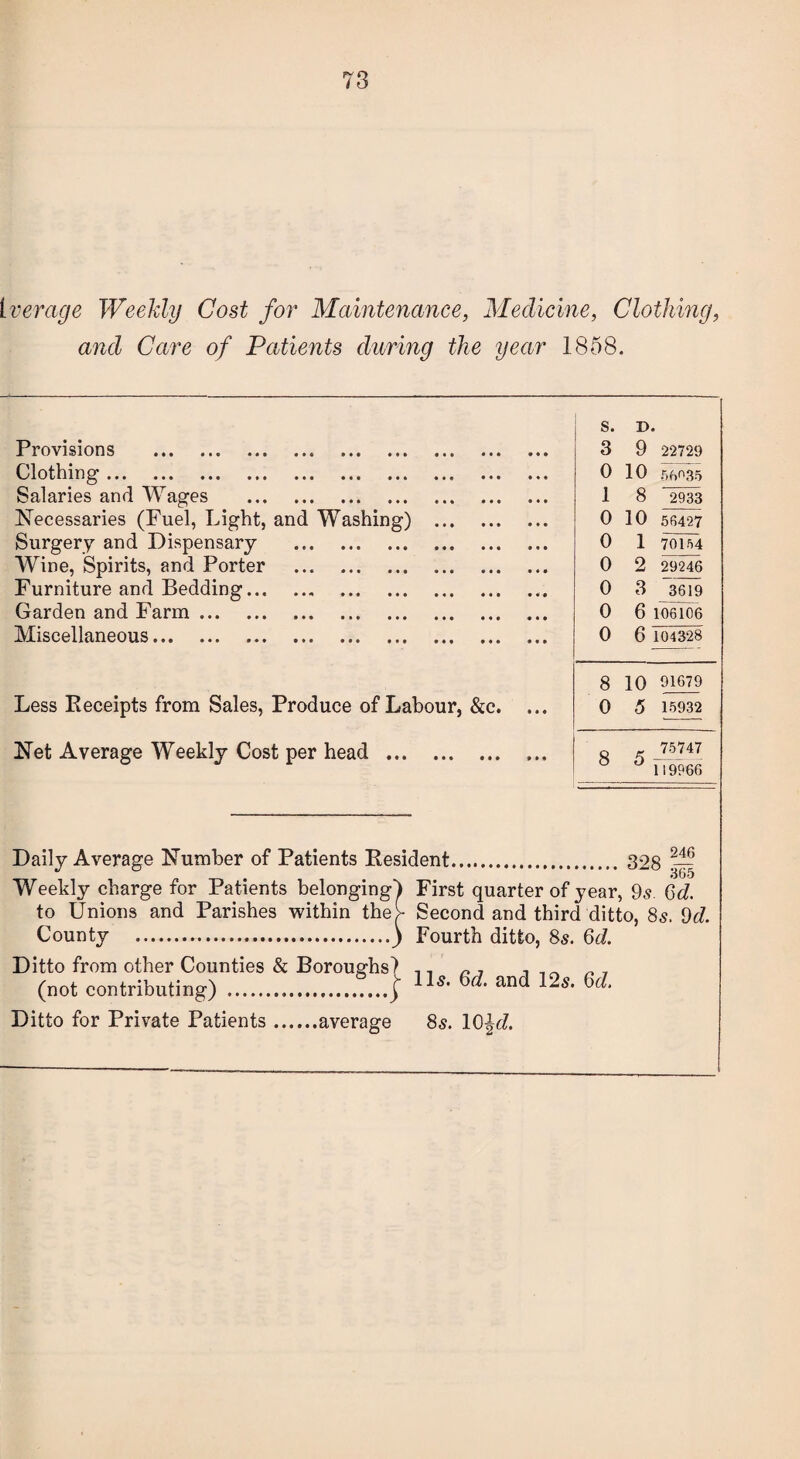 Average Weekly Cost for Maintenance, Medicine, Clothing, and Care of Patients during the year 1858. Provisions . Clothing ... ... ... ... ... ... ... Salaries and Wages . Necessaries (Fuel, Light, and Washing) Surgery and Dispensary . Wine, Spirits, and Porter . Furniture and Bedding. Garden and Farm. Miscellaneous. Less Receipts from Sales, Produce of Labour, &c. Net Average Weekly Cost per head . s. D. 3 9 22729 0 10 5f,035 1 8 '2933 0 10 56427 0 1 70154 0 2 29246 0 3 3619 0 6 106106 0 6 104328 8 10 91679 0 5 15932 8 5 75747 119966 Daily Average Number of Patients Resident. 328 Weekly charge for Patients belonging) First quarter of year, 9s Qd. to Unions and Parishes within theb Second and third ditto, 85. 9d. County .) Fourth ditto, 8s. 6d. Ditto from other Counties & Boroughs) (not contributing) .| Ditto for Private Patients.average 11 s. 6d. and 12s. 6d. 8s. lOjd.