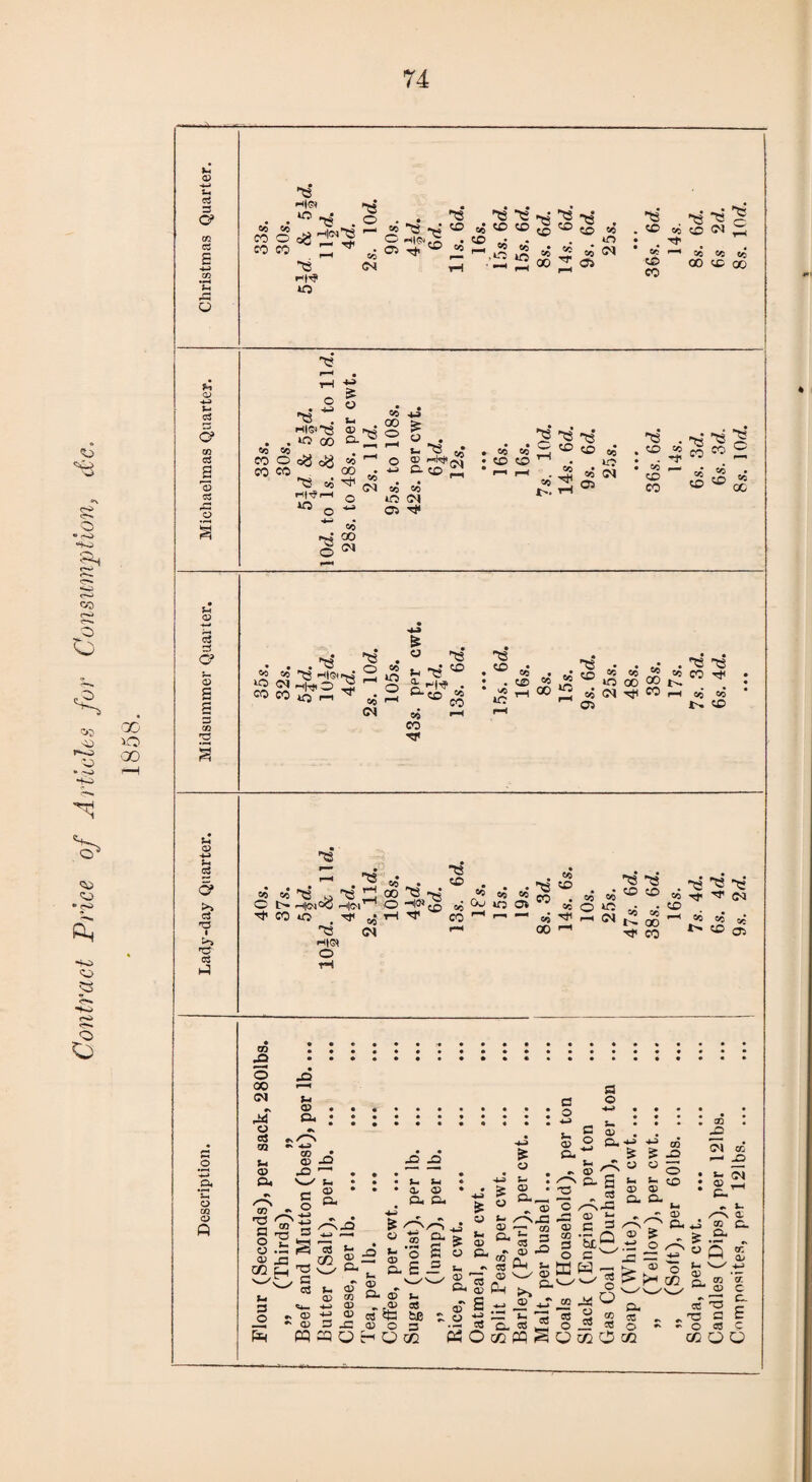 Contract Price of Articles for Consumption, d'C. 74 Jm <D 3 a '■$ H|<?* *o to oo oo 53 53 ^p—4 T?* r-H CO u <u -4-3 *- <§ 3 o h|s»“5J . . O 00 53 ai 40 o 5$ O 4- 3 £ o 5- 4 © Q- co oo • 53 00 O £ o 53* ■53 to r-H ?S. 03 05 -e . 53 e 7' CO «? 50 u © © s s 2 CO H3 «* 53 h|<w 2 W £ S+*o 5 O 03 w (O n T a; H £ fr1 ^ &to CO TP to so CO to 1 io lO 53 • - a? • 8 co • to ^ ^ co ^ rH GO co (3s? GO r-H co co 05 CO Sh © 4-3 ?-4 g <§ >> c3 *o i ^3 rO C3 o co © Q . ^ ^ <S t- ^.jog hL,h O -W»,g M1 CO iO tji jj H T1 53 CM H|GS O «o oo ^3 53 SO to so (w O OS . to 53 to CO . so ai rP 00 53 53 so* s-i <e «o 2 S 85 “5 ** t>. 00 Tp CO . -53 ^ 53 SO it T IM to to oo at t'tcd GO JO co cr. _ C (sS r ^ ^ X5 fl C *■ - O CB C GC o o