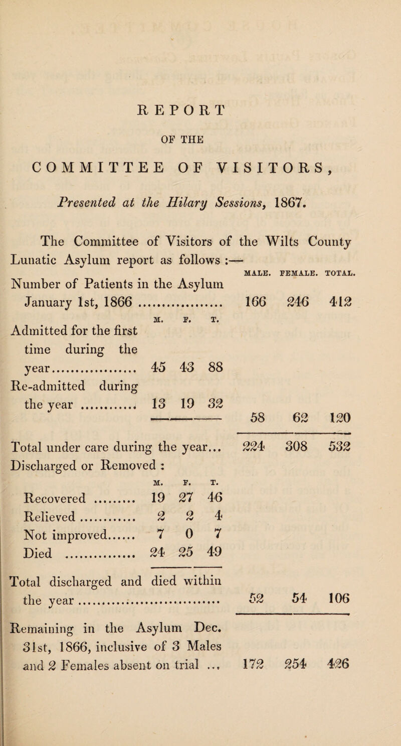 OF THE COMMITTEE OF VISITORS, Presented at the Hilary Sessions, 1867. The Committee of Visitors of the Wilts County Lunatic Asylum report as follows :— Number of Patients in the Asyl urn MALE. FEMALE. TOTAL, January 1st, 1866 .. 166 246 412 M. f. T. Admitted for the first time during the year. 45 43 88 Re-admitted during the year . 13 19 32 58 62 120 Total under care durin g the year... 224 308 532 Discharged or Removed : M. F. T. Recovered . 19 27 46 Relieved. 2 o ✓V 4 Not improved. 7 0 7 Died . 24 25 49 Total discharged and died within the year. 52 54 106 Remaining in the Asylum Dec. 81st, 1866, inclusive of 3 Males and 2 Females absent on trial ... 172 254 426