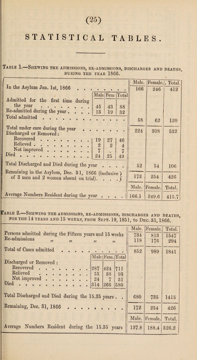 STATISTICAL TABLES. Table 1.—Shewing the admissions, re-admissions, discharges and deaths, DURING THE YEAR 1866. In the Asylum Jan. 1st. 1866 . . . Male. Female. . Total. 166 246 412 Male Fem Total Admitted for the first time during the year. 45 43 88 Re-admitted during the year .... Total admitted .... 13 19 32 58 62 120 Total under care during the year Discharged or Removed: 224 308 532 Recovered. 19 27 46 Relieved. 2 2 4 Not improved. 7 7 1 Died. 24 25 49 Total Discharged and Died during the year T>_ •• • ,i i 1 • • • 52 54 106 Iiemammgmine Asyium, uec. 61, .1866 (inclusive ) 172 254 426 of 3 men and 2 women absent on trial). • || Male. Female. Total. Average Numbers Resident during the year • • • l 166.1 249.6 415.7 r able 2. Shewing the admissions, re-admissions, discharges and deaths FOR THE 14 YEARS AND 15 WEEKS, FROM SEPT. 19, 185], to DEC. 31, 1866. Persons admitted during the Fifteen years and 15 weeks Re-admissions Total of Cases admitted Discharged or Removed : Recovered . . . Relieved . . . Not improved . . Died. Male 287 55 24 314 Fern. 424 38 7 266 Total 711 93 31 580 Total Discharged and Died during the 15.35 years . . Remaining, Dec. 31, 1866 .. Average Numbers Resident during the 15.35 years Male. Female. Total. 734 813 1547 118 176 294 852 989 1841 680 735 1415 172 254 426 Male. Female. Total. 137.8 188.4 326.2