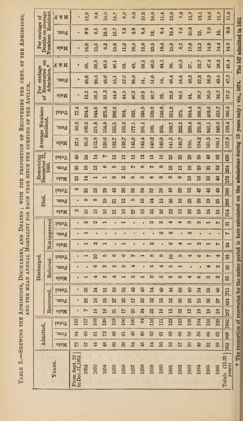 Table 3.—Shewing the Admissions, Discharges, and Deaths; with the proportion of Recoveries per cent, of the Admissions, < w w H P* o cb fz; J2« w o w w H W o £ HH Ph <! W rH a o m P3 O ft (H H h-C H Ph 3 «i & & & £ W a w w H (=) i5 © fan o ® g*a s 12.2 oJ 10.5 14.7 9.2 1 05 05 10.2 16.8 11.4 13.6 7.8 13.7 12.1 10.6 11.7 11.6 bo © c3 “rd §°2 &S3,a ® c« a lL <B H Q Pi •mo^ • <N do 6.1 12.3 13.7 7.2 2.8 ! 8.4 of rH 6.4 12.4 <M l> 6*01 cJ rH 7.9 • o rH 9.2 ©IPM e 8*91 13.3 8.3 15.8 11.5 18.5 12.6 wo 18.4 15.5 8.7 1 17.9 i 12.3 14.8 14.4 14.9 Per centage of Recoveries on Admission.* I5?! e © CO 32.3 \ 42.5 49.1 52. 42. 52.1 46.5 i 44.1 CD CO 55.3 • u CO 32.7 47.4 38.3 42.4 •niaj e 46.6 29.5 48.6 55.1 57.3 36.9 • rH O 51.6 • WO 46.4 54.5 48.2 27.2 56.2 43.5 47.3 ®T»H • CO Cj 36.3 33.3 44.9 43.5 46.2 53.3 40.7 • (N CO 22.6 56.1 24. 38.7 36.5 32.7 37.3 j ttJ u <D & a 4P 77.4 204.6 244.6 275.4 286.2 304. 323. i 332.5 Qs> 05 CO CO 342.9 351.2 372. 384.4 385.8 402.6 415.7 326.2 S pj fc,§ • rH <T) X/5 ho® =3Ph f-4 <D >• •UI9J 50.3 109.3 131.8 00 W0 rH m eo in CO wo W0 rH 177.1 191.1 • 05 05 rH 202. 209.7 222.3 00 CO rH CO Cl 241,1 249.6 188.4 9IPH VIZ 95.3 112.8 i 120.6 IN cm' eo rH 138.7 145.9 142.4 140.2 03 r-< 141.5 149.7 156. Z’f9l 161.5 166.1 137.8 her* j-jCO •^J ?-» . m°x 00 4* CM iH in CO rH CO rH CM rH CM CO rH CD rH CO CM 05 CM 03 eo 03 4JC CM 03 426 C CD CO s igs 'raotf in CM o H CO rH CO in rH rH IN 03 IN 00 WO rH CO rH 05 rH eo CM rH CO CM m 254 © g ^(S CO CM rH rH rH 00 CM in CO CO 00 00 03 O rH CD rH 00 rH 172 CM WO CM eo CM C5 CM <M 4? 00 <M (M CO 4* CO IN. W0 03 cn CO 4? 03 CM eo in In 4# 3 580 Died, •maj • 03 00 05 rH rH CM CM rH in CD rH eu CO »H CD CM CD rH in CM 00 CM 05 rH m m 266 °T'CH CM CD rH WO rH O- rH rH CM CD vH N CM 00 rH CO CO CD CM <M C4 CO rH 00 <M 05 rH Cl 4#C CM 314 l CD > O m°x • CM <M rH • rH • • w CM 4JC 4jr eo CM rH IN rH CO L P* a ‘UX9J • rH CM (M • CM • • • IN +3 o 0r®H © rH CM rH • rH © • CM • CM 4fl rH CM rH IN Cl 05 bo n c3 rd o *-6 <X> > CD • f—< r—H TO<>X • rH o *H m CO CO IN rH 00 03 o rH 03 4jl CD IN 4? CO 05 •uxo^ » e CO <M 04 in 4j< • eo 4? in l—l • © 4* (M 00 CO m • rH P oiPH C rH 4# CO 4? rH CO rH in in m 00 4? CO CO CM m m »d CD • in eo 4* eo In in Ol W0 <M 05 4jl m 05 00 CD Q 4j< 4#C CO WO wo CD Tf< 711 V) <D > O •raaj; • 00 CM CO rH $ CM IN. rH 8 (M CO CO CO CM CO CD CO 00 Cl wo rH CO CO 1% Cl 424 § 0IPH • IN CD rH CD rH rH CO rH W0 CM 4jt (M CM CM CD rH <M rH CM CO Cl rH 05 rH 05 rH 05 rH 1287 rC WX 167 117 105 120 118 rH 100 4jl 03 116 111 122 123 00 O rH 104 116 120 1841 43 • H a 'rao^ 05 o CD rH CD CM IN. C5 Tfi r~i CD CD 05 Tf< <M CD rH CD 05 CD CD CD 00 wo W3 WO 4j CO (M CD 05 CO 05 *■3 <1 oi^H CO N WO % 05 CD 05 CO in $ WO o in CO wo IN. WO s 05 Cl wo 00 wo CM 8 1 | • W « H H From Sept. 19 to Dec. 31,1851. 1852 1853 1854 1855 1856 1 1857 1858 • C5 wo GO rH 1860 1861 1862 1863 1864 wo CD 00 rH 1866 Totals (15.35 years) The proportion of recoveries for the entire period is here calculated on the admissions during 15 years only : viz., 1674. The 167 admitted in 1851