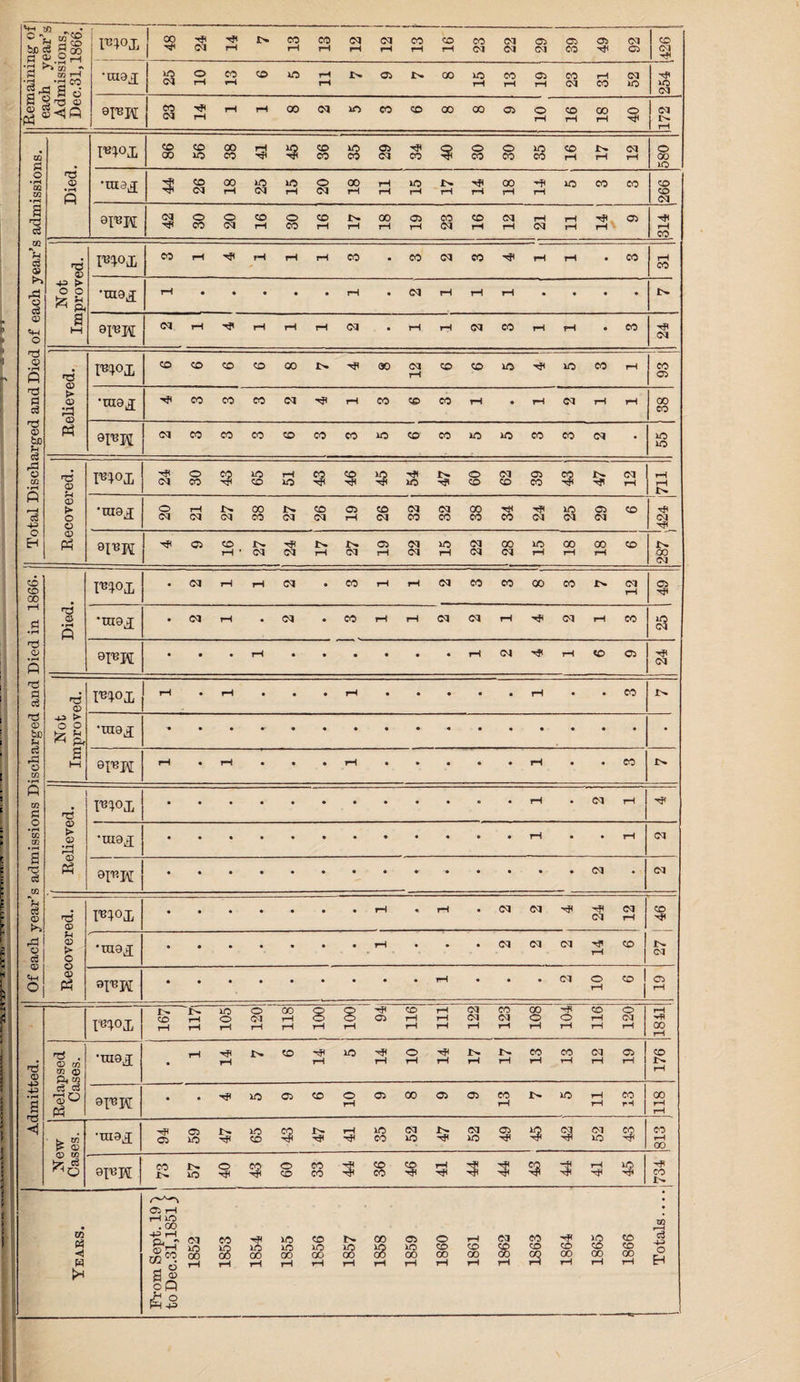 c fc. » S 5J3 g C§ fl <Jj O Fioj, 00 Hf* 24 tP rH !> CO rH CO rH Cq rH cq rH CO rH CD rH CO cq cq cq CP cq CP CO CP H1 ci CP CD cq ^ CQ •» m go rH 1*11 •raaj £ o rH CO rH CD rH rH i> CP r>. 00 ID rH CO rH CP rH CO cq rH CO cq ID 254 i S y ns © QI'BW CO cq rH rH rH a> Cl DO CO CD 00 00 CP o rH CD rH 00 rH O 172 CO £ CO 00 56 00 CO rH % CD CO 50 CO CP cq CO $ o CO 30 DO CO CD rH IN lH cq rH o 00 DO O •rH oq CO • M Died •raa^ CD cq 00 rH DO cq DO rH o cq 00 rH rH rH DO rH IN rH H< rH 00 rH rH DO CO eo CD CD cq a nd c$ 0TBH cq o CO O cq CD rH 30 CD rH IN- rH 00 rH CP rH CO Cl CD rH cq rH rH cq rH rH rH CP rH CO Vi c3 <» nd CP TOOJD eo rH H rH rH rH CO • CO 01 eo rH rH • eo rH CO rCj o 4P > o o •raa^ rH • • • • • rH • d rH rH rH • • •■ • o <m o a M 9l^W CM rH H rH rH rH Cl • rH rH Cl CO rH rH • CO cq nd 0> •rH « Relieved. co CD CO CD 00 in 30 Cq rH CD CD 50 DO eo rH CO CP nd o3 QP bfl c3 rS o CO CO CO CO Cl TP rH CO CD CO rH • rH Cl rH rH 00 CO 9F*W Cl CO CO CO CD CO CO DO co eo DO 50 eo eo Cl • DO DO *r5 OP cq o CO ssi DO CD rH DO CO ■•Jl 46 DO 54 IN O CD cq CD CP CO CO JN cq rH rH rH IN p f—i c3 CP > o CP •raaj o cq rH cq IN cq 00 CO in cq CD cq CP rH CD cq cq CO cq CO 00 CO CO cq cq CP cq CD cq C H OP pH 9I^W Hi 05 CD rH ‘ cq cq in rH JN cq CP rH cq cq DO rH cq cq 00 cq DO rH 00 rH 00 rH CD IN ■GO cq CO CO 00 moi • Cl rH rH Cl • CO rH rH 01 eo eo 00 CO IN cq rH $ r-i rt • r-t Died •raej • Cl rH • Cl • CO rH rH Cl Cl rH •* cq rH CO 8 nd <o • rH P 0TBW rH Cl rH to C5 cq nd c3 CP to°i rH • rH eo IN nd <D be u Co r3 o CO • rH -4P > o O 6 & a M 9I'BH rH • rH CO IN P CO £ 'T? rnm rH • Cq rH • rH CO CO a nd c3 CO CP > CP • rH rH CP Ph •raa^ rH 01 9I'RK cq • cq V c3 OP nd OP T^9! • • • • • • • rH « rH • Cl Cl cq cq rH CD r3 CP <d OP O OP 5> o •TO9J Cl Cl cq rH CD JN cq OP Ph 8T«W cq O rH CD CP rH I«W& 167 1171 105 O cq rH 118 rH rH CP 116 111 122 123 108 104 116 120 rH HI 00 rH nd CP nd . OP CO CO <T) P< M •TO9J- • rH rH x> CD HH rH DO rH o rH rH JN rH in rH CO rH eo rH Cl rH CP rH 176 a TS <1 c?c3 P QI'BH • • H DO 05 CD O rH 05 00 CP CP CO rH IN ID rH rH CO rH 811 »> CO t> CP •raa.i CP CP DO IN DO CD CO in t? DO CO cq DO JN cq DO CP 3 Cl DD SSI CO rH 00 br c6 Grew CO in IN DO 40 CO O CD CO CO 5 8 $ rH 3 3 SSI rH DO H* H< CO IN • Years. From Sept. 191 to Dec.31,1851 „ 1852 1853 1854 1855 1856 1857 1858 1859 I860 1861 1862 1863 1864 1865 1866 Totals... 1