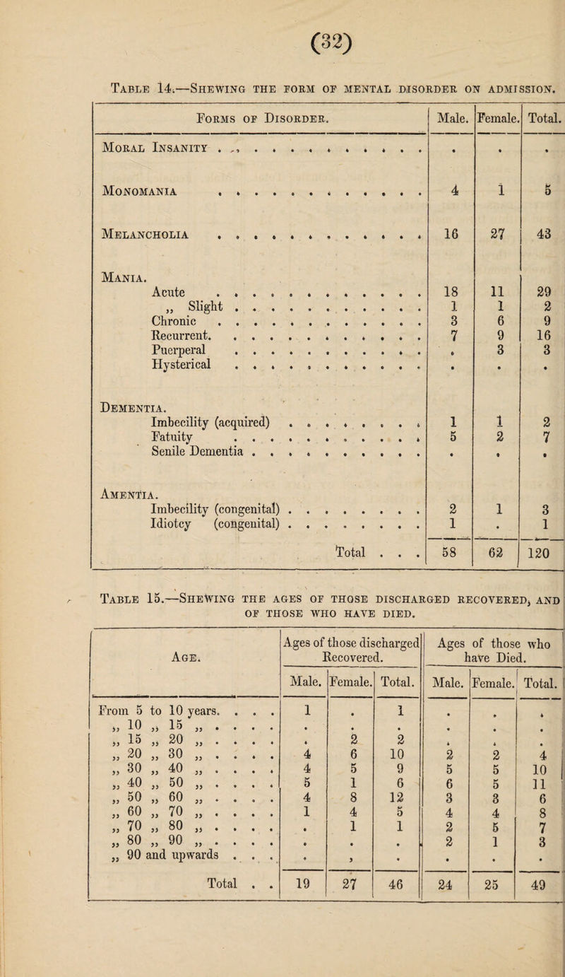 Table 14—Shewing the form oe mental disorder on admission. Forms of Disorder. Male. Female. Total. Moral Insanity * „.* . . * . . • • Monomania . . ......... . 4 1 5 Melancholia .......* 16 27 43 Mania. Acute ... 18 11 29 „ Slight ........... 1 1 2 Chronic .... *. 3 6 9 Recurrent. ........... 7 9 16 Puerperal .. 6 3 3 Hysterical . • ♦ Dementia. Imbecility (acquired) ........ 1 1 2 Fatuity .* 5 2 7 Senile Dementia .. • • • Amentia. Imbecility (congenital).. 2 1 3 Idiotcv (congenital). 1 • 1 Total . . . 58 62 120 Table 15.—Shewing the ages oe those discharged recovered* and OF THOSE WHO HAVE DIED. Age. Ages of those discharged Recovered. Ages of those who have Died. Male. Female. Total. Male. Female. 1 Total. From 5 to 10 years. . . . 1 • 1 • * 4 », 10 „ 15 „ . . . . • • • • • • „ 15 ,* 20 „ . * 2 2 4 * • „ 20 „ 30 „ . . . . 4 6 10 2 2 4 „ 30 „ 40 „ . . . . 4 5 9 5 5 10 » 40 „ 50 „ . . . . 5 1 6 6 5 n „ 50 „ 60 „ . . . . 4 8 12 3 3 6 „ 60 „ 70 „ . . . . 1 4 5 4 4 8 ! „ 70 „ 80. • 1 1 2 5 7 „ 80 „ 90 .. 0 • • 2 1 3 „ 90 and upwards . . . 5 y • • • • Total . . 19 27 46 24 25 49 i,.. , — —