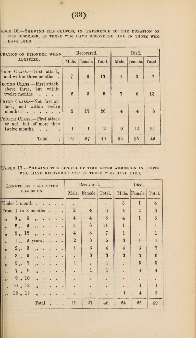 able 16.—Shewing the classes, in reference to the duration of THE DISORDER, IN THOSE WHO HAVE RECOVERED AND IN THOSE WHO HAVE DIED, [JRATION OF DISORDER WHEN Kecovered. Died. ADMITTED. Male. Female. Total. Male, Female, Total, ?irst Class.—First attack, and within three months , 7 6 13 4 3 7 Iecond Class.—First attack, above three, but within twelve months .... 2 3 5 7 6 13 Ihird Class.—Not first at¬ tack, and within twelve months. 9 17 26 4 4 8 Fourth Class.—First attack or not, but of more than twelve months. 1 1 2 9 12 21 --——■-