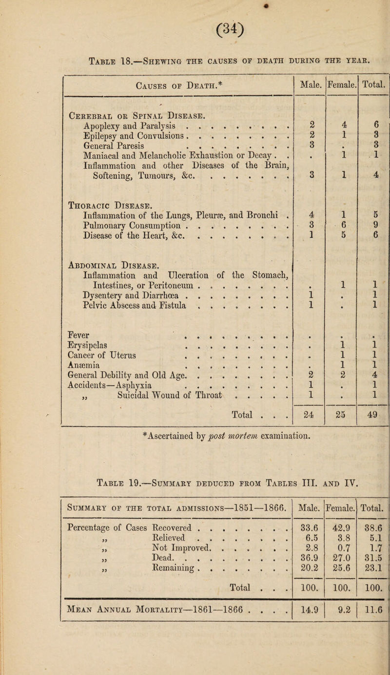 Table 18.—Shewing the causes of death during the year. Causes of Death.* Male. Female. Total. ! >* Cerebral or Spinal Disease. Apoplexy and Paralysis.. 2 4 6 Epilepsy and Convulsions. 2 1 3 General Paresis . 3 • 3 Maniacal and Melancholic Exhaustion or Decay . . 9 1 1 Inflammation and other Diseases of the Brain, Softening, Tumours, &c. 3 1 4 Thoracic Disease. Inflammation of the Lungs, Pleurae, and Bronchi . 4 1 5 Pulmonary Consumption. 3 6 9 Disease of the Heart, &c.. . 1 5 6 Abdominal Disease. Inflammation and Ulceration of the Stomach, Intestines, or Peritoneum . .. • 1 1 Dysentery and Diarrhoea ......... 1 • 1 Pelvic Abscess and Fistula. 1 • 1 Fever . • • • Erysipelas . • 1 1 Cancer of Uterus .. 9 1 1 Anaemia .. 9 1 1 General Debility and Old Age. 2 2 4 Accidents—Asphyxia . 1 • 1 „ Suicidal Wound of Throat. 1 • 1 t \ Total . . . 24 25 49 * Ascertained by post mortem examination. Table 19.—Summary deduced from Tables III. and IV. Summary of the total admissions—1851—1866. Male. Female. Total. Percentage of Cases Recovered. 33.6 42.9 38.6 „ Relieved.. 3.8 5.1 [ „ Not Improved. 2.8 0.7 1.7 ,, Dead. 36.9 27.0 31.5 „ Remaining. 20.2 25.6 23.1 Total . . . 100. 100. 100. Mean Annual Mortality—1861—1866 .... 14.9 9.2 11.6