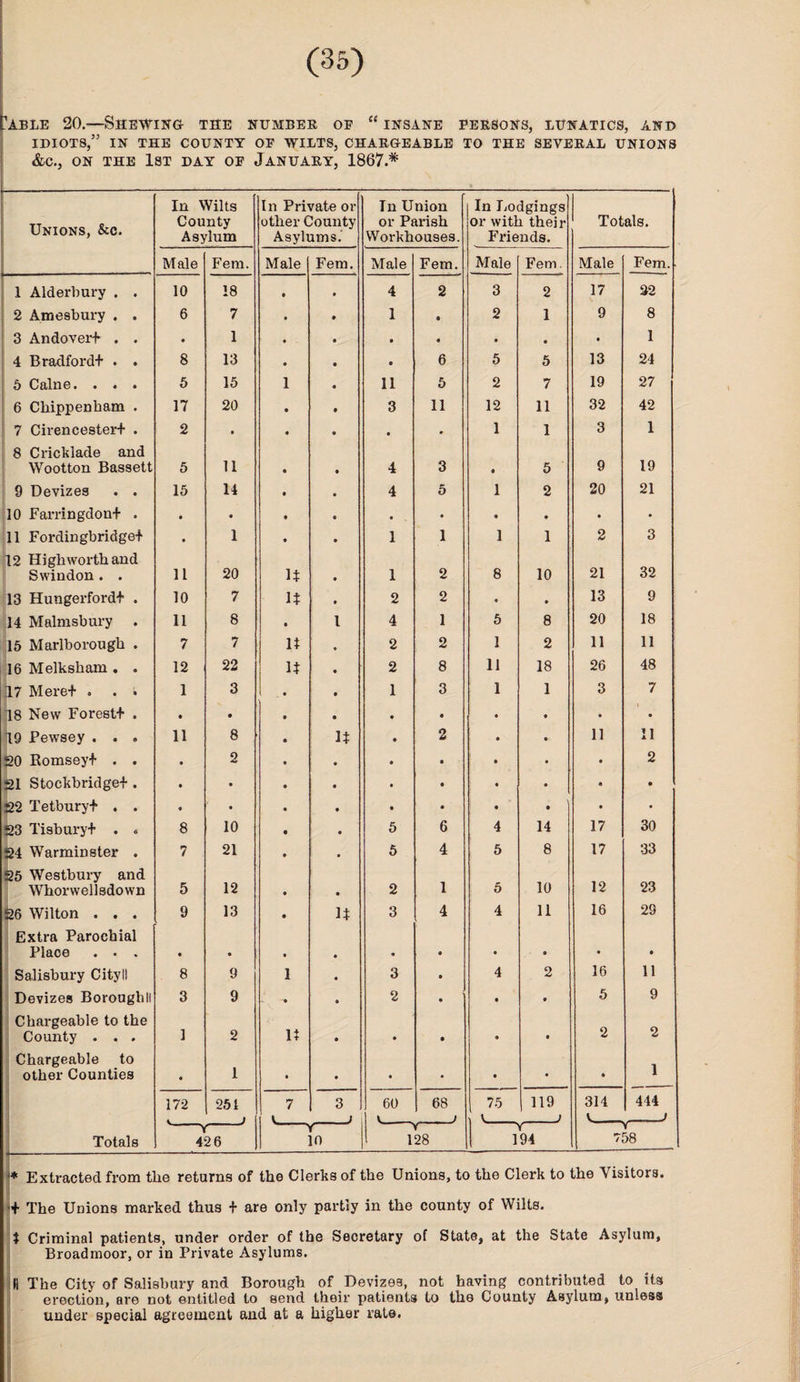 able 20.—Shewing the number op “ insane persons, lunatics, and IDIOTS,” IN THE COUNTY OP WILTS, CHARGEABLE TO THE SEVERAL UNIONS &C., ON THE 1ST DAY OP JANUARY, 1867.* Unions, &c. In Wilts County Asylum In Private or other County Asylums.' In Union or Parish Workhouses. In Lodgings or with their Friends. Totals. Male Fern. Male Fem. Male Fem. Male Fem. Male Fem. 1 Alderbury . . 10 18 • 4 2 3 2 17 32 2 Ame8bury . . 6 7 • • 1 • 2 1 9 8 3 Andover* . . » 1 • • • • • • • 1 4 Bradford* . . 8 13 • • • 6 5 5 13 24 5 Caine. . . . 5 15 1 • 11 5 2 7 19 27 6 Chippenham . 17 20 • • 3 11 12 11 32 42 7 Cirencester* . 2 t • • • 1 1 3 1 8 Cricklade and Wootton Bassett 5 11 • • 4 3 • 5 9 19 9 Devizes . . 15 14 • • 4 5 1 2 20 21 10 Farringdon* . • • • • • « « • • • 11 Fordingbridge* • 1 • • 1 1 1 1 2 3 .12 High worth and Swindon . . 11 20 U • 1 2 8 10 21 32 |l3 Hungerford* . 10 7 It t 2 2 • • 13 9 14 Malmsbury . 11 8 • l 4 1 5 8 20 18 j;16 Marlborough . 7 7 It • 2 2 I 2 11 11 16 Melksham . . 12 22 It • 2 8 11 18 26 48 |jl7 Mere* . . i 1 3 • • 1 3 1 1 3 7 318 New Forest* . • • • • • • • • fl9 Pewsey . . . 11 8 • It • 2 11 11 20 Romsey* . . • 2 • • • • • 2 21 Stockbridge* . • • • • • • • • 22 Tetbury* . . • • • • • « • • 23 Tisbury* . . 8 10 • • 5 6 4 14 17 30 24 Warminster . 7 21 • • 5 4 5 8 17 33 25 Westbury and Whorwellsdown 5 12 • 2 1 5 10 12 23 26 Wilton . . . 9 13 • It 3 4 4 11 16 29 Extra Parochial Place . . . • • • • • « a « • Salisbury Cityll 8 9 1 • 3 • 4 2 16 11 Devizes Boroughll 3 9 • 2 • • • 5 9 Chargeable to the County . . . 1 2 It • • • • • 2 2 Chargeable to other Counties * 1 • • • • • • • 1 172 251 j 7 3 60 68 j 75 v_ | 119 j 314 V_ 444 j Totals 42 6 10 128 V 194 OO * Extracted from the returns of the Clerks of the Unions, to the Clerk to the Visitors. + The Unions marked thus + are only partly in the county of Wilts. } Criminal patients, under order of the Secretary of State, at the State Asylum, Broadmoor, or in Private Asylums. H The City of Salisbury and Borough of Devizes, not having contributed to its erection, are not entitled to send their patients to the County Asylum, unless under special agreement and at a higher rate.