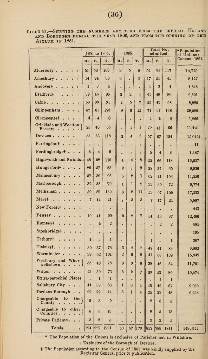 Table 21.—Shewing the numbers admitted from the several Unions and Boroughs during the tear 1866, and from the opening of the Asylum in 1861. ,1851 to 1865. | 1865. Total No. admitted. ’•'Population of Unions ; M. F. T. M. \ F. T, M. F. T. Census 1861. Alderbury . 51 58 109 3 5 8 54 63 117 14,770 Amesbury . . . . . 14 24 38 3 • 3 17 24 41 8,127 And overt. 1 3 4 3 • • 1 3 4 1,648 Bradford* .... 39 46 85 2 2 4 41 48 89 9,891 Caine. 53 38 91 2 5 7 55 43 98 8,885 Chippenham ...» 62 61 123 9 6 15 71 67 138 22,029 Cirencester* .... 4 4 8 • • • 4 4 8 1,266 Cricklade and Wootton ) Bassett ..... J 25 40 65 • 1 1 25 41 66 11,470 Devizes ..... 55 63 118 2 4 6 57 67 124 15,042+ Farringdon* .... • • • • * • • # • 11 Fordingbridge* . . . 5 4 9 c • • 5 4 9 1,487 Highworth and Swindon 48 62 110 4 4 8 52 66 118 19,237 Hungerford* . . . . 26 37 63 2 • 2 28 37 65 9,936 Malmesbury .... 57 39 96 5 2 7 62 41 103 14,556 Marlborough .... 32 38 70 1 1 2 33 39 72 9,774 Melksham. 50 89 139 3 8 11 53 97 150 17,233 Mere* .. 7 14 21 • 3 3 7 17 24 5,887 New Forest* .... • • • • c- • 9 • • 443 Pewsey ...... 49 41 90 5 2 7 54 43 97 12,466 Hornsey*. • 2 2 • • • • 2 2 685 Stockbridge* .... • • • • • • « • • 195 Tetbury* ..... 1 • 1 . a • 1 • 1 367 Tisbury*. ..... 39 37 76 3 4 7 42 41 83 9,862 Warminster .... 39 62 101 2 6 8 41 68 109 15,942 Westbury and Whor-1 wellsdown . . . . / 35 43 78 3 3 6 38 46 84 11,751 Wilton • • • • • o 23 50 73 5 2 7 28 52 80 10,674 Extra-parochial Places • 1 1 • . • • 1 1 Salisbury City . . . 44 39 83 l 3 4 45 42 87 9,039 Devizes Borough . . 22 22 44 3 1 4 25 23 48 6,638 Chargeable to the \ County./ 2 3 5 • e • 2 3 5 Chargeable to other ] Counties.} 8 5 13 • • • 8 5 13 Private Patients . . . 3 2 5 • « • 3 2 5 Totals. . . . 794 927 1721 58 62 120 852 989 1841 249,311+ * The Population of the Unions is exclusive of Parishes not in Wiltshire. + Exclusive of the Borough of Devizes. t The Population according to the Census of 1861 was kindly supplied by the Registrar General prior to publication.