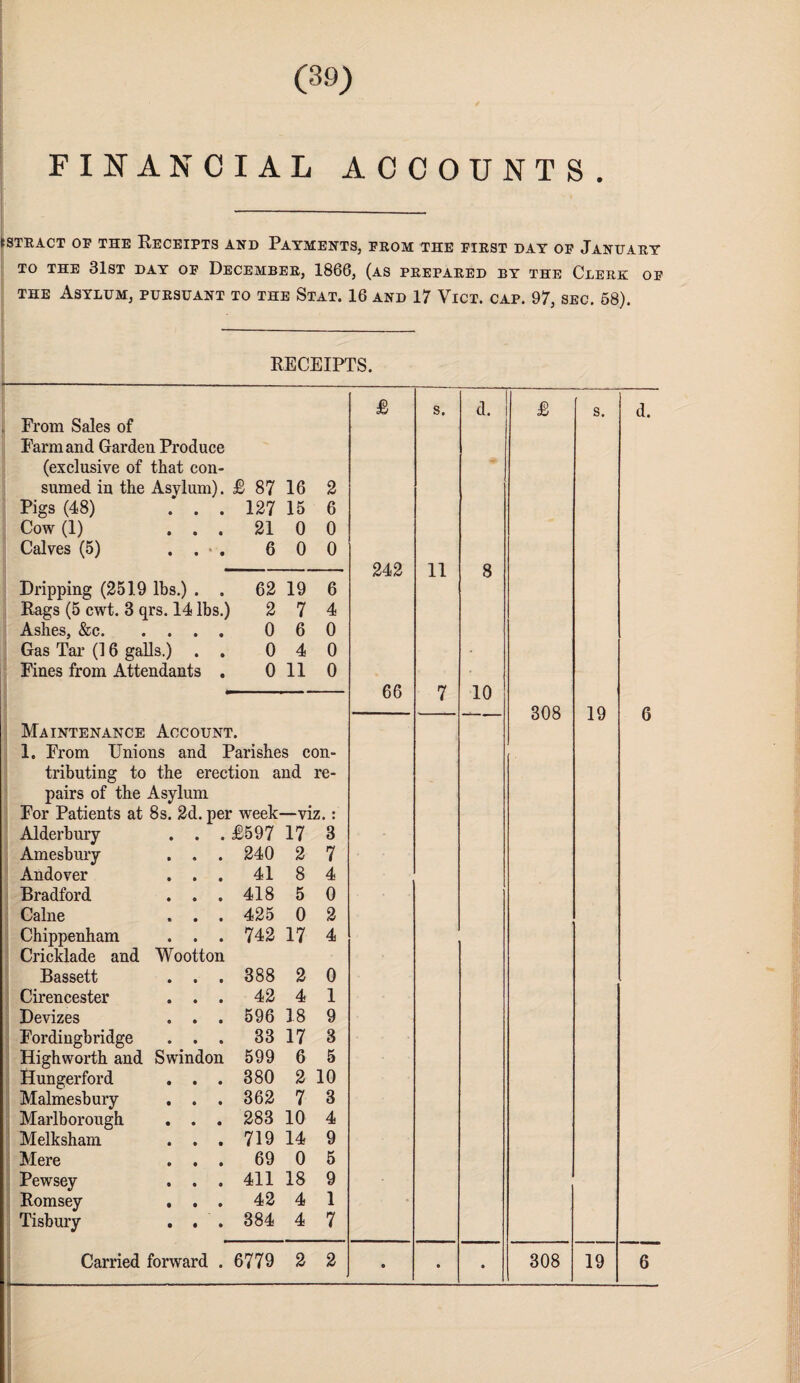 FINANCIAL ACCOUNTS. STRACT OF THE RECEIPTS AND PAYMENTS, FROM THE FIRST DAY OF JANUARY TO THE 31ST DAY OF DECEMBER, 1866, (AS PREPARED BY THE CLERK OF the Asylum, pursuant to the Stat. 16 and 17 Vict. cap. 97, sec. 68). RECEIPTS. £ s. d. £ s. From Sales of Farm and Garden Produce (exclusive of that con¬ sumed in the Asylum). £ 87 16 2 Pigs (48) . . . 127 15 6 Cow (1) ... 21 0 0 Calves (5) . . * . 6 0 0 242 11 8 Dripping (2519 lbs.) . . 62 19 6 Rags (5 cwt. 3 qrs. 14 lbs.) 2 7 4 Ashes, &c. 0 6 0 Gas Tar (16 galls.) . . 0 4 0 Fines from Attendants . 0 11 0 66 7 10 308 19 ’ Maintenance Account. 1. From Unions and Parishes con- tributing to the erection and re- pairs of the Asylum For Patients at 8s. 2d. per week —viz. : Alderbury . . . £597 17 3 Amesbury . . . 240 2 7 Andover . . . 41 8 4 Bradford . . . 418 5 0 Caine . . . 425 0 2 Chippenham . . . 742 17 4 Cricklade and Wootton Bassett . . . 388 2 0 Cirencester . . . 42 4 1 Devizes . . . 596 18 9 Fordingbridge . . . 33 17 3 Highworth and Swindon 599 6 5 Hungerford . . . 380 2 10 Malmesbury . . . 362 7 3 Marlborough . . . 283 10 4 Melkshani . . . 719 14 9 Mere . . . 69 0 5 Pewsey . . . 411 18 9 Romsey , . . 42 4 1 ■„ • Tisbury . . . 384 4 7 • • •