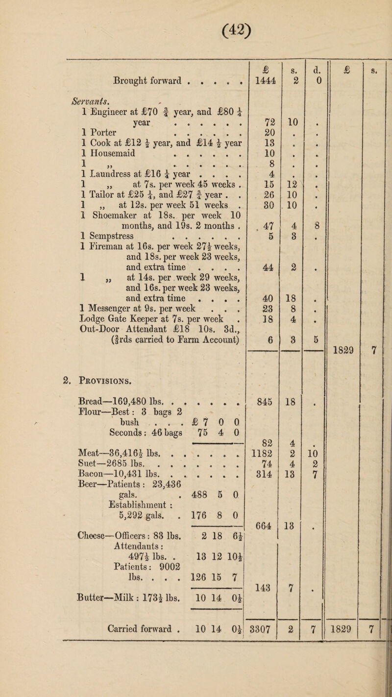 £ s. d. £ s. Brought forward. 1444 2 0 Servants. 1 Engineer at £70 f year, and £80 ! year ...... 72 10 1 Porter . 20 • 1 Cook at £12 ! year, and £14 ! year 13 « 1 Housemaid . 10 • 1 „ . 8 • 1 Laundress at £16 ! year .... 4 • 1 „ at 7s. per week 45 weeks . 15 12 1 Tailor at £25 !, and £27 f year . . 26 10 1 „ at 12s. per week 51 weeks . 1 Shoemaker at 18 s. per week 10 30 10 months, and 19s. 2 months . . 47 4 8 1 Sempstress . 1 Fireman at 16s. per week 27 2 weeks. 5 3 « and 18s. per week 28 weeks, and extra time .... 44 2 • 1 „ at 14s. per week 29 weeks, and 16s. per week 28 weeks, and extra time .... 40 18 • 1 Messenger at 9s. per week . . . 23 8 • Lodge Gate Keeper at 7s. per week Out-Door Attendant £18 10s. 3d., 38 4 • (f rds carried to Farm Account) 6 3 5 1829 7 2. Provisions. Bread—169,480 lbs. Flour—Best: 3 bags 2 bush ... £ t 0 0 Seconds: 46bags 75 4 0 845 18 • 82 A • Meat—36,416^ lbs. ...... 1182 2 10 Suet—2685 lbs. ....... 74 4 2 Bacon—10,431 lbs. Beer—Patients : 23,436 314 13 7 gals. . 488 5 0 Establishment : 5,292 gals. . 176 8 0 664 13 I • Cheese—Officers: 83 lbs. 2 18 6! Attendants: 497! lbs. . 13 12 10! Patients: 9002 lbs. ... 126 15 7 143 7 • Butter—Milk : 173! lbs. 10 14 0! Carried forward . 10 14 0! j 3307 2 7 1829 7