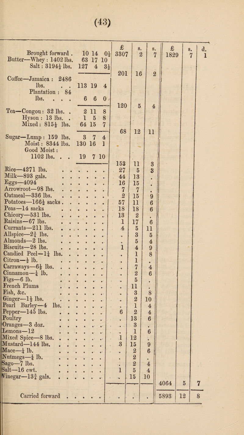 Brought forward . Butter—Whey : 1402 lbs. Salt: 3194£lbs. Coffee—Jamaica : 2486 lbs. Plantation : 8^ lbs. , . Tea—Congou: 32 lbs. Hyson : 13 lbs. Mixed: 8151 lbs Sugar—Lump: 159 lbs Moist: 8344 lbs Good Moist: 1102 lbs. . 10 14 63 17 127 4 Bice—4271 lbs. Milk—893 gals. Eggs—4094 Arrowroot—98 lbs. Oatmeal—336 lbs. Potatoes—1661 sacks Peas—14 sacks Chicory—531 lbs. Baisins—67 lbs. Currants—211 lbs. Allspice—2f lbs. Almonds—2 lbs. Biscuits—28 lbs. Candied Peel—11 lb Citron—1 lb. Carraways—61 lbs. Cinnamon—1 lb. Pigs—6 lb. French Plums Fish, &c. Ginger—11 lbs. Pearl Barley—4 lbs Pepper—145 lbs. Poultry Oranges—3 doz. Lemons—12 Mixed Spice—8 lbs. Mustard—144 lbs. Mace—1 lb. Nutmegs—1 lb. Sago—7 lbs. Salt—16 cwt. Winegar—13f gals. Carried forward 113 19 6 6 2 1 64 11 5 15 3 130 7 16 19 7 £ s. s. 0 h 3307 2 7 10 3 1 2 - 201 16 2 4 0 - 120 5 4 8 8 7 68 12 11 4 1 • 10 153 11 3 27 5 8 44 13 • 16 15 9 7 7 • 2 15 9 57 11 6 18 18 6 13 2 • 1 17 6 4 5 11 3 5 5 4 i 4 9 1 8 1 • 7 4 2 6 5 • 11 • 3 8 2 10 1 4 6 2 4 ]3 6 3 • 1 6 i 12 • 3 15 9 • 2 6 • 2 # • 2 4 1 5 4 •• 15 10 A « • • . <5 £ 1829 s. 7 d. 1 4064 5893 12 8