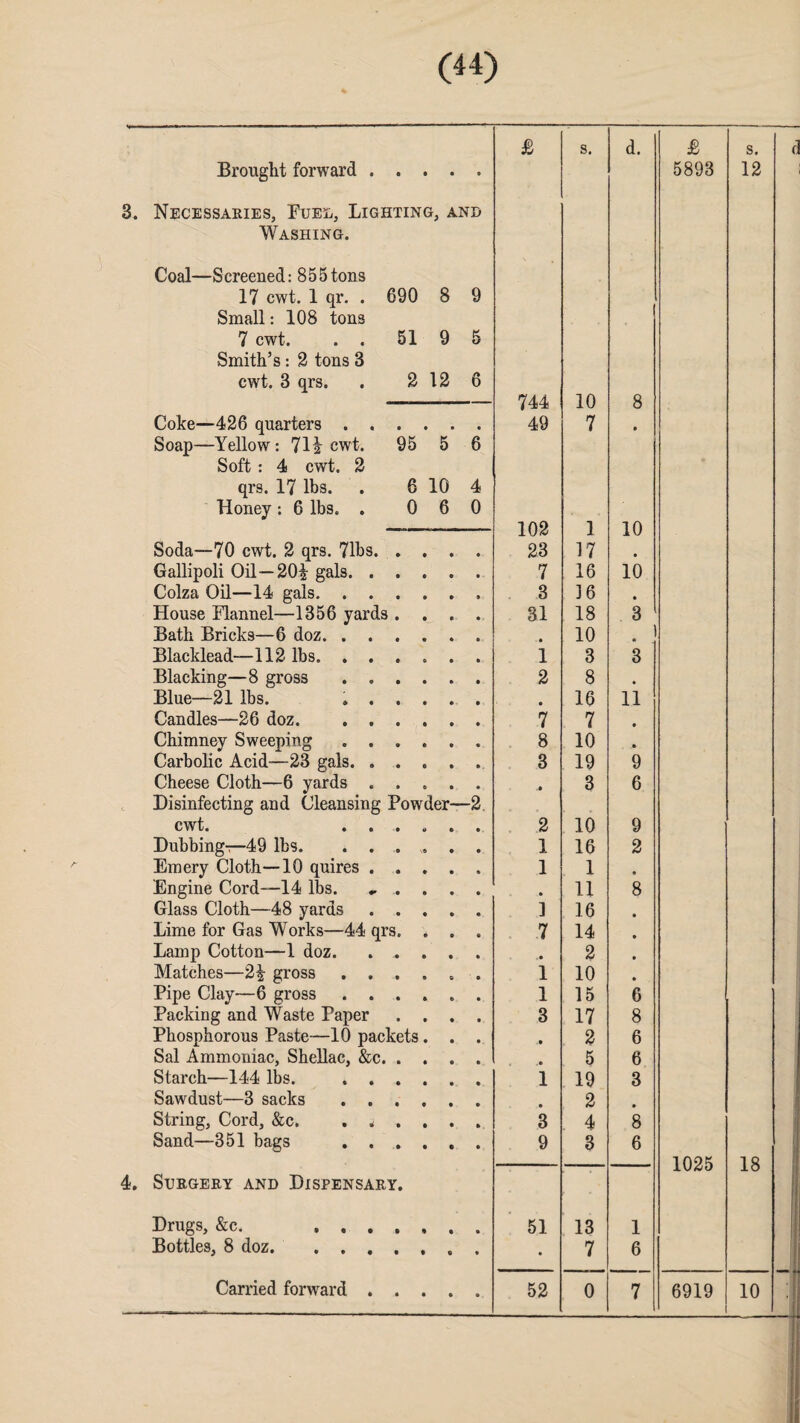 £ s. d. £ s. Brought forward. 5893 12 3. Necessaries, Fuel, Lighting, and Washing. Coal—Screened: 855tons 17 cwt. 1 qr. . 690 8 9 Small: 108 tons 7 cwt. . . 51 9 5 Smith’s: 2 tons 3 cwt. 3 qrs. . 2 12 6 744 10 8 Coke—426 quarters. 49 7 • Soap—Yellow: 712 cwt. 95 5 6 Soft: 4 cwt. 2 qrs. 17 lbs. . 6 10 4 Honey : 6 lbs. . 0 6 0 102 1 10 Soda—70 cwt. 2 qrs. 71bs. 23 17 Gallipoli Oil—20! gals. 7 16 10 Colza Oil—14 gals.. 3 16 • House Flannel—1356 yards .... 31 18 3 Bath Bricks—6 doz. * 10 Blacklead—-112 lbs. 1 3 3 Blacking—8 gross. 2 8 Blue—21 lbs. .. • 16 11 Candles—26 doz. 7 7 • Chimney Sweeping ...... 8 10 • Carbolic Acid—23 gals.. 3 19 9 Cheese Cloth—6 yards. .» 3 6 Disinfecting and Cleansing Powder—2 cwt. . 2 10 9 Dubbing-?—49 lbs. . . 1 16 2 Emery Cloth—10 quires. 1 1 » Engine Cord—14 lbs. ....... • 11 8 Glass Cloth—48 yards. 1 16 • Lime for Gas Works—44 qrs. . . . 7 14 • Lamp Cotton—1 doz. ..... .• 2 • Matches—2! gross. 1 10 • Pipe Clay—6 gross ...... 1 15 6 Packing and Waste Paper .... 3 17 8 Phosphorous Paste—10 packets. . . -• 2 6 Sal Ammoniac, Shellac, &c. 5 6 Starch—144 lbs. . 1 19 3 Sawdust—3 sacks . 2 • String, Cord, &c. ...... 3 . 4 8 Sand—351 bags ...... 9 3 6 —- 1025 18 4. SURGERY AND DISPENSARY. Drugs, &c. ....... 51 13 1 Bottles, 8 doz.. . • 7 6