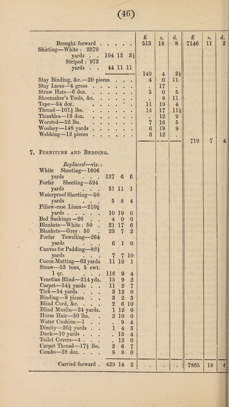 £ s. d. £ s. d. Brought forward . • • • :• 513 18 8 7146 11 2 Shirting—White : 2370 yards . . 104 12 3* i Striped : 973 yards . . 44 11 11 149 4 2* Stay Binding, &c.—20 pieces . . 4 0 11 Stay Laces—14 gross . . • • • • 17 • Straw Hats—6 doz. . . • • • 5 0 5 Shoemaker’s Tools, &c. . • • • • 8 11 Tape—54 doz. . . • « 11 19 4 Thread—101|- lbs. . . ® • • 14 17 w Thimbles—13 doz. . . « 8 * 12 9 Worsted—52 lbs. . . • • • 7 16 5 Woolsey—148 yards . . • • • 6 18 9 Webbing—12 pieces . . • • • • 3 12 • — 719 7 4 7. Furniture and Bedding. Replaced—viz.: White Sheeting—1606 yards . . . 137 6 6 Forfar Sheeting—594 yards . . , 81 11 1 Waterproof Sheeting—50 yards . . . 5 8 4 Pillow-case Linen—210i yards . 10 19 0 Bed Sackings —20 . . 4 0 0 Blankets—White : 50 . 21 17 6 Blankets—Grey: 50 23 7 2 Forfar Towelling—264 yards . . . 6 ' 1 0 Canvas for Padding—82£ yards . . . 7 7 10 Cocoa Matting—63 yards 11 18 1 Straw—53 tons, 5 cwt. 1 qr. . . . 116 9 4 Venetian Blind—214 yds. 15 9 2 Carpet—-54| yards . . 11 2 7 Tick—54 yards . „ . 3 12 0 Binding—8 pieces . . 3 2 3 Blind Cord, &c. . . . 2 6 10 Blind Muslin—24 yards. 1 12 0 Horse Hair—50 lbs. 2 10 0 Water Cushion—1 . . . 9 4 Dimity—26i yards . . 1 4 3 Duck—10 yards . . . . 13 4 Toilet Covers—4 . . . . 12 0 Carpet Thread—17| lbs. 2 6 7 Combs—28 doz. . . . 8 8 0 • • • « 7865 1 18 <