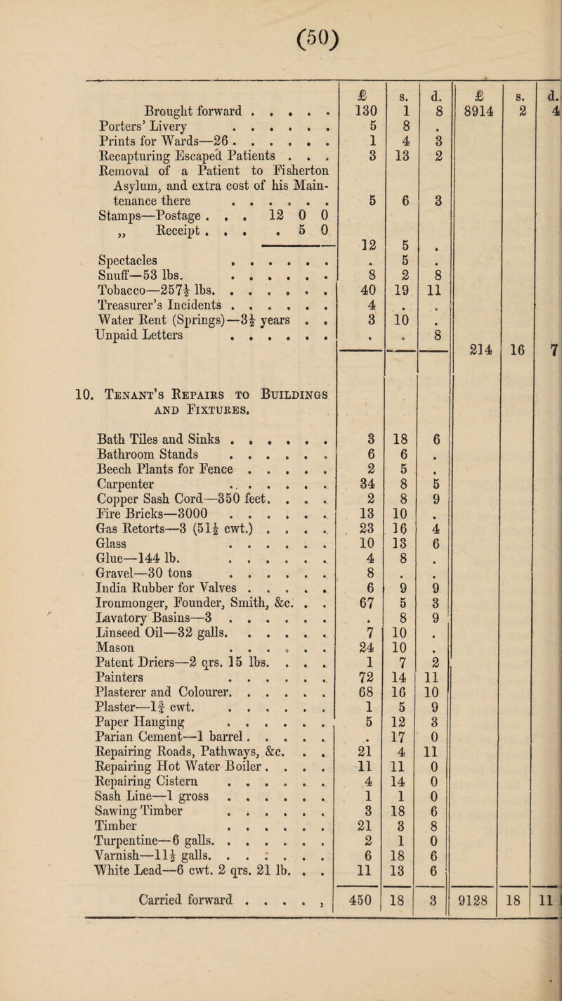 (50) £ s. d. £ s. d. Brought forward .... • 130 1 8 8914 2 4 Porters’ Livery . 5 8 • Prints for Wards—26 ..... ft 1 4 3 Recapturing Escaped Patients . . • 3 13 2 Removal of a Patient to Pi sherton Asylum, and extra cost of Ms Main- tenance there . 5 6 3 Stamps—Postage ... 12 0 0 ,, Receipt ... .5 0 12 5 • Spectacles ..... • 5 • Snuff—53 lbs. . 8 2 8 Tobacco—257i lbs. ..... 40 19 11 Treasurer’s Incidents ..... 4 • Water Rent (Springs)— 3i years . s 3 10 • Unpaid Letters . t e 8  214 16 7 10. Tenant’s Repairs to Buildings and Fixtures, Bath Tiles and Sinks ..... 3 18 6 Bathroom Stands . 6 6 • Beech Plants for Pence .... 2 5 Carpenter ... . . . 34 8 5 Copper Sash Cord—350 feet. . » 2 8 9 Fire Bricks—3000 . 13 10 e Gas Retorts—3 (5 If cwt.) . . . 23 16 4 Glass ..... 10 13 6 Glue—144 lb. . 4 8 Gravel—30 tons . 8 • • India Rubber for Valves .... 6 9 9 Ironmonger, Founder, Smith, &c. . 67 5 3 Lavatory Basins—3. • 8 9 Linseed Oil—32 galls. 7 10 9 Mason ..... 24 10 ft Patent Driers—2 qrs. 15 lbs. . . 1 7 2 Painters . 72 14 11 Plasterer and Colourer. .... 68 16 10 Plaster—If cwt. . 9 1 5 9 Paper Hanging . 5 12 3 Parian Cement—1 barrel.... • 17 0 Repairing Roads, Pathways, &c. 21 4 11 Repairing Hot Water Boiler . . . 11 11 0 Repairing Cistern . 4 14 0 Sash Line—1 gross. 1 1 0 Sawing Timber . 3 18 6 Timber . 21 3 8 Turpentine—6 galls. 2 1 0 Varnish—11| galls. . . ; . . 6 18 6 White Lead—6 cwt. 2 qrs. 21 lb. . • 11 13 6 3