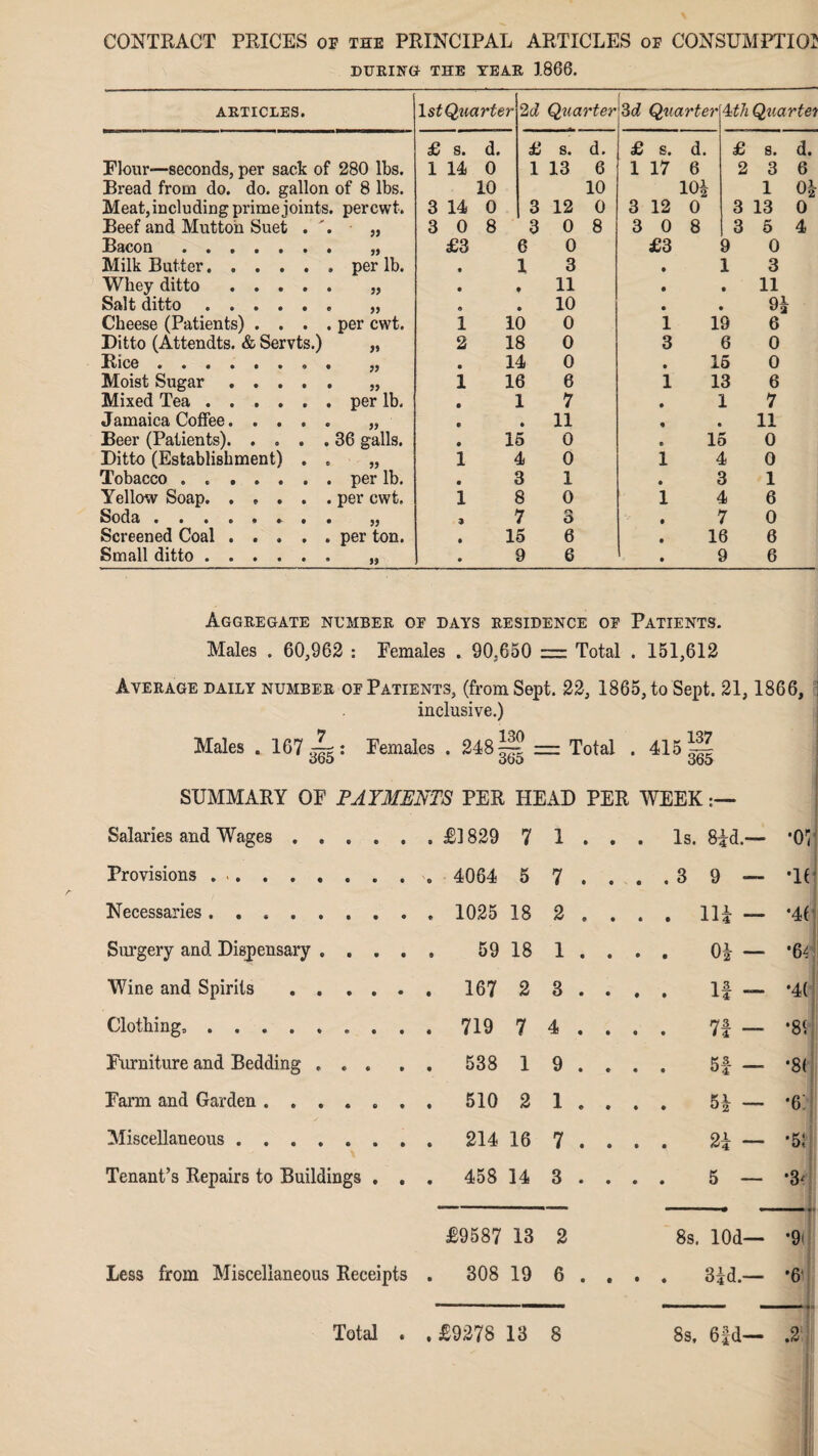 CONTRACT PRICES of the PRINCIPAL ARTICLES of CONSUMPTION DURING- THE TEAR 1866. ARTICLES. 1st Quarter 2d Quarter ’ 3c? Quarter 4 th Quartet £ s. d. £ s. d. £ s. d. £ 8. d. Flour—seconds, per sack of 280 lbs. 1 14 0 1 13 6 1 17 6 2 3 6 Bread from do. do. gallon of 8 lbs. 10 10 104 1 04 Meat, including prime joints. percwt. 3 14 0 3 12 0 3 12 0 3 13 0 Beef and Mutton Suet . '. 3 0 8 3 0 8 3 0 8 3 5 4 Bacon. 99 £3 6 0 £3 9 0 Milk Butter.. per lb. * 1 3 • 1 3 Whey ditto. 99 • f 11 • • 11 Salt ditto.. 55 • » 10 • 9a Cheese (Patients) . . . . per cwt. 1 10 0 1 IS 6 Ditto (Attendts. & Servts.) 99 2 18 0 3 6 0 Rice ........ J) • 14 0 • 15 0 Moist Sugar. 55 1 16 6 1 13 6 Mixed Tea ...... per lb. • 1 7 • L 7 Jamaica Coffee. 99 • • 11 9 11 Beer (Patients). .... 36 galls. • 15 0 • 15 0 Ditto (Establishment) . . 99 1 4 0 1 4 0 Tobacco . .. per lb. • ■ 3 1 • 3 1 Yellow Soap. per cwt. 1 8 0 1 4 6 Sodci •••*««-•• 53 3 7 o o • 7 0 Screened Coal. per ton. • 15 6 • 16 6 Small ditto.. 99 • 9 6 • 9 6 Aggregate number of days residence of Patients. Males . 60,962 : Females . 90,650 = Total . 151,612 Average daily number of Patients, (from Sept. 22, 1865, to Sept. 21,1866, inclusive.) Males . 167 Jjz : Females o65 • 248II = Total .,.137 • 410 365 SUMMARY OF PAYMENTS PER HEAD PER WEEK :— Salaries and Wages. £1829 7 1 • • . Is. 8|d.— *05 Provisions ... 4064 5 7 • • . . 3 9 — •If Necessaries.. 1025 18 2 9 • . . 114 — *4f Surgery and Dispensary. 59 18 1 • • • • 04 - •64 Wine and Spirits. 167 2 3 • • • • If - •4( Clothing,.. 719 7 4 • • « • 7f - •8< Furniture and Bedding ... . . 538 1 9 • • « • 5f — •8< Farm and Garden ....... 510 2 1 9 • • • 54 - *6. Miscellaneous. 214 16 7 • • • • 24 - •51 Tenant’s Repairs to Buildings . . . 458 14 3 • « • • 5 — *3' £9587 13 2 8s. lOd— •9' Less from Miscellaneous Receipts . 308 19 6 • e • • 34d.— •6 —