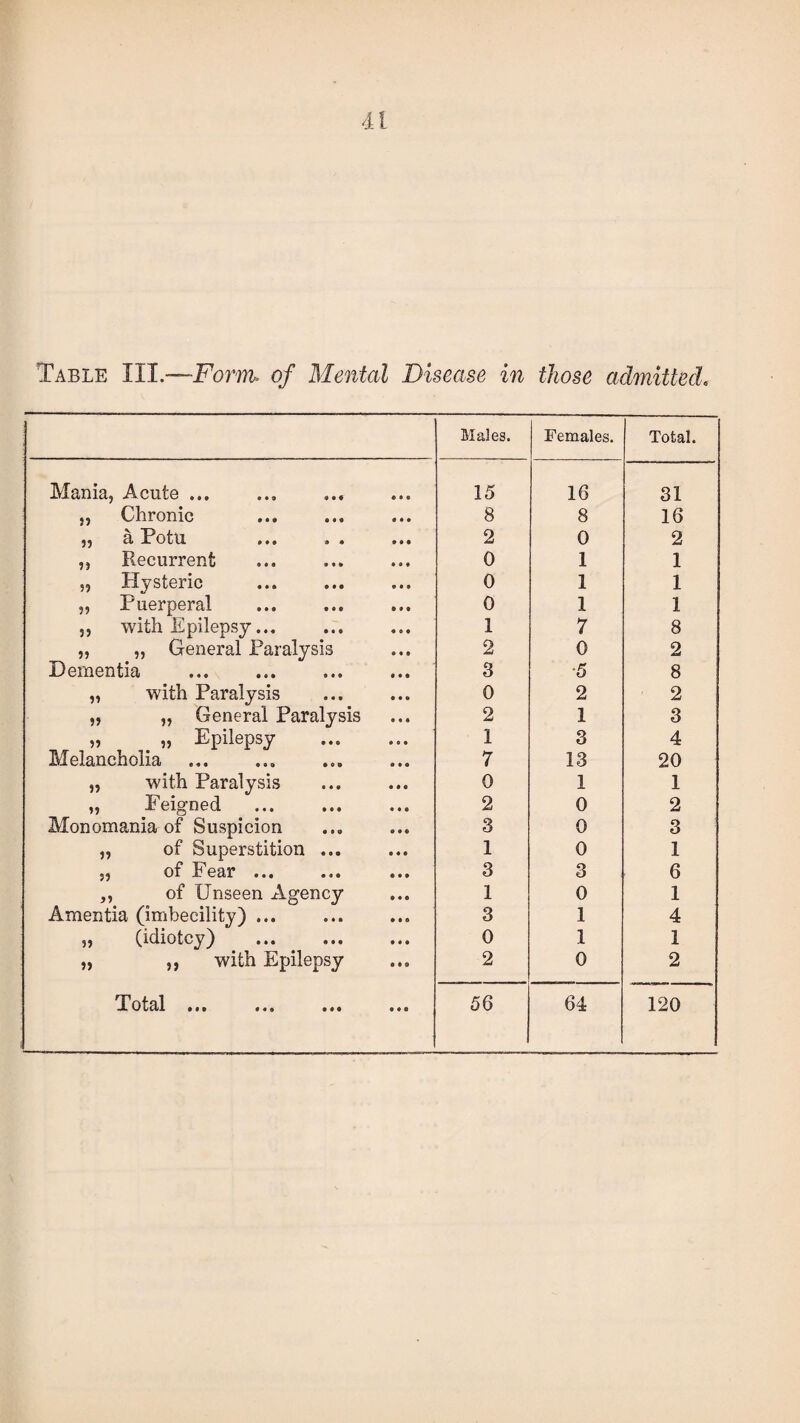 Table III.—Form, of Mental Disease in those admitted. Males. Females. Total. Mania, Acute ... 15 16 31 „ Chronic 8 8 16 „ a Potu ... . . 2 0 2 „ Recurrent 0 1 1 „ Hysteric 0 1 1 „ Puerperal 0 1 1 5, with Epilepsy... 1 7 8 „ „ General Paralysis 2 0 2 Dementia 3 •5 8 „ with Paralysis 0 2 2 „ „ General Paralysis 2 1 3 „ „ Epilepsy . 1 3 4 Melancholia 7 13 20 „ with Paralysis 0 1 1 „ Feigned 2 0 2 Monomania of Suspicion 3 0 3 „ of Superstition ... 1 0 1 „ of Fear ... 3 3 6 ,, of Unseen Agency 1 0 1 Amentia (imbecility) ... . 3 1 4 „ (idiotcy) 0 1 1 „ ,, with Epilepsy 2 0 2