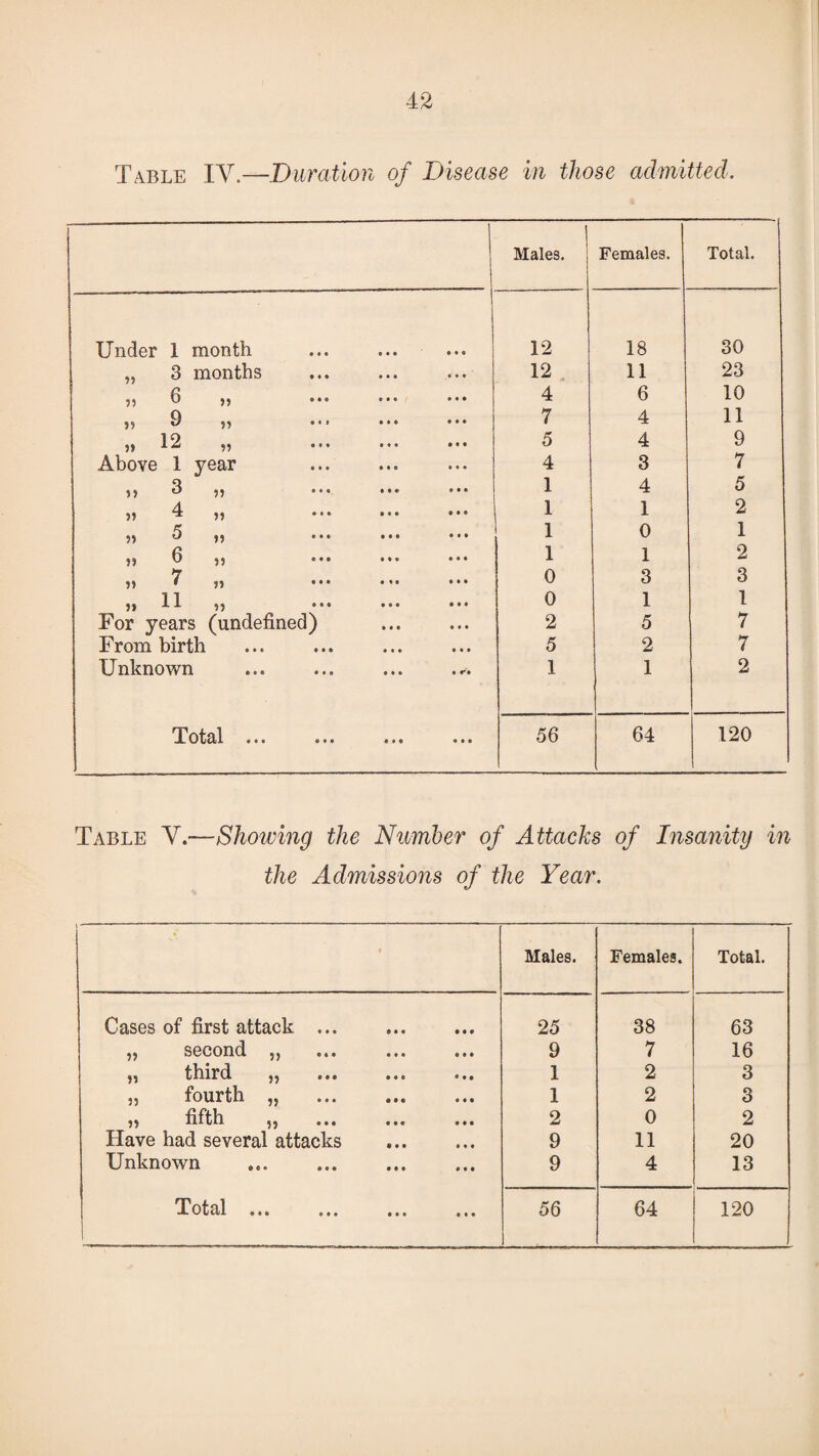 Table IV.—Duration of Disease in those admitted. 1 | Males. Females. Total. Under 1 month 12 18 30 „ 3 months 12 11 23 55 6 55 4 6 10 55 9 55 ••• ••• 7 4 11 2} 12 ••• 5 4 9 Above 1 year 4 3 7 ,, 3 ,, 1 4 5 5, 4 55 1 1 2 „ 5 ,5 ... ... 1 0 1 ,, 6 55 1 1 2 ,5 7 ,5 ... ... ... 0 3 3 ,, 11 ,5 ... ... ... 0 1 1 For years (undefined) 2 5 7 From birth 5 2 7 Unknown ... ... ... 1 1 2 -X. otcil ••• ••• ••• ••• 56 64 120 Table V.—Showing the Number of Attacks of Insanity in the Admissions of the Year. 4 Males. Females. Total. Cases of first attack ... 25 38 63 ^ second ^ ••• ••• ••• 9 7 16 third • •• •«* ••• 1 2 3 „ fourth „ . 1 2 3 5} fifth 4} ••• ••• ••• 2 0 2 Have had several attacks 9 11 20 Unknown 9 4 13 Total • •• «* • •«• 56 64 120