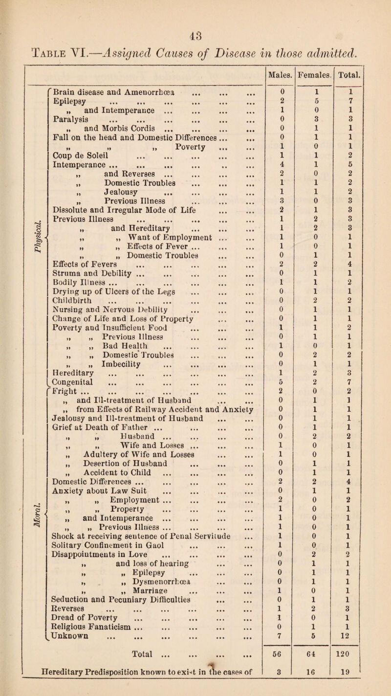 Table YI.—Assigned Causes of Disease in those admitted. Males. Females. Total. 'Brain disease and Amenorrhoea • • • • • • 0 I 1 Epilepsy . • • • • • • 2 5 7 „ and Intemperance ... • • • • • • 1 0 1 Paralysis . • • • • • • 0 3 3 „ and Morbis Cordis . • » • 0 1 1 Fall on the head and Domestic Differences... • • » 0 1 1 >. .» „ Poverty • t • • • • 1 0 1 Coup de Soleil . • • • • • • 1 1 2 Intemperance. , , • • • 4 1 5 „ and Reverses ... 2 0 2 „ Domestic Troubles • • • 1 1 2 „ Jealousy . • • • 1 1 2 „ Previous Illness «• • • • • 3 0 3 Dissolute and Irregular Mode of Life • • e 2 1 3 • Previous Illness . • • • 1 2 3 e .§ „ and Hereditary • • • I 2 3 CO J „ „ Want of Employment • • • • 1 • 1 0 1 0., „ „ Effects of Fever ... • •« 1 0 1 „ „ Domestic Troubles 0 1 1 Effects of Fevers • • • 2 2 4 Struma and Debility ... • • • 0 1 1 Bodily Illness ... • • • I 1 2 Drying up of Ulcers of the Legs 0 1 1 Childbirth 0 2 2 Nursing and Nervous Debility • • . • • • 0 1 1 Change of Life and Loss of Property 0 1 1 Poverty and Insufficient Food • • • 1 1 2 „ „ Previous Illness • * • 0 1 1 „ ,, Bad Health • • • 1 0 1 „ „ Domestic Troubles 0 2 2 „ „ Imbecility . • • • 0 1 1 Hereditary . 1 2 3 Congenital . 5 2 7 'Fright. 2 0 2 „ and Ill-treatment of Husband 0 1 1 ,, from Effects of Railway Accident and Anxiety 0 1 1 Jealousy and Ill-treatment of Husband • • • 0 I 1 Grief at Death of Father ... • • • 0 1 1 „ „ Husband ... 0 2 2 „ „ Wife and Losses ... • • • 1 0 1 „ Adultery of Wife and Losses • • • 1 0 1 „ Desertion of Husband 0 1 1 „ Accident to Child • • • 0 1 1 Domestic Differences ... • • • • • • 2 2 4 Anxiety about Law Suit • • • 0 1 1 „ „ Employment. • • • 2 0 2 g J „ „ Property . 1 0 1 „ and Intemperance ... • • • 1 0 1 „ „ Previous Illness ... 1 0 1 Shock at receiving sentence of Penal Servitude 1 0 1 Solitary Confinement in Gaol • • • • • • 1 0 1 Disappointments in Love • • • • • • 0 2 2 „ and loss of hearing • • • • • • 0 1 1 >, „ Epilepsy ... # • • 0 1 1 „ „ Dysmenorrhcea • • • 0 1 1 i, „ Marriage • • • • • • 1 0 1 Seduction and Pecuniary Difficulties • • • • • • 0 1 1 Reverses . • • • • • • 1 2 3 Dread of Poverty . , , , • • • 1 0 1 Religious Fanaticism. • • • 0 1 1 ^Unknown . ... • • • 7 5 12 Total . • • • • • • 56 64 120 Hereditary Predisposition known to exi-t in tl le cases of 3 16 19