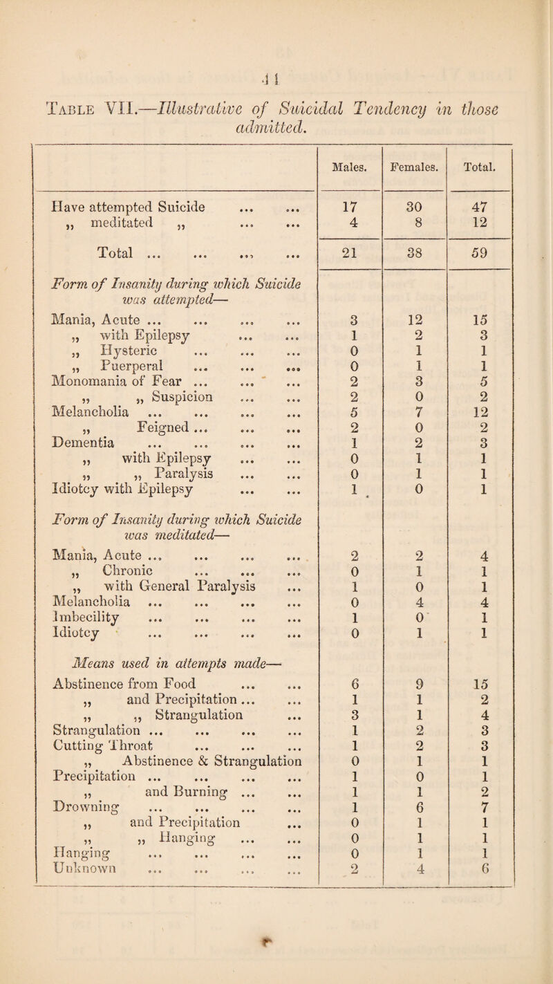 Table VII.—Illustrative of Suicidal Tendency in those admitted. Males. Females. Total. Have attempted Suicide 17 30 47 ,, meditated ,, 4 8 12 T o iril. o o c *#» 21 38 59 Form of Insanity during which Suicide was attempted— Mania, Acute ... 3 12 15 „ with Epilepsy 1 2 3 „ Hysteric 0 1 1 „ Puerperal 0 1 1 Monomania of Fear ... 2 3 5 ,, „ Suspicion 2 0 2 Melancholia 5 7 12 „ Feigned ... 2 0 2 Dementia 1 2 3 „ with Epilepsy 0 I 1 „ ,, Paralysis 0 1 1 \ Idiotcy with Epilepsy 1 * 0 1 Form of Insanity during which Suicide was meditated— Mania, Acute ... 2 2 4 „ Chronic 0 1 1 „ with General Paralysis 1 0 1 Melancholia 0 4 4 imbecility 1 0 1 Idiotcy 0 1 1 Means used in attempts made— Abstinence from Food 6 9 15 ,, and Precipitation ... 1 1 2 „ ,, Strangulation 3 1 4 Strangulation ... I 2 3 Cutting Throat 1 2 3 „ Abstinence & Strangulation 0 1 1 Precipitation ... 1 0 1 ,, and Burning ... 1 1 2 Drowning 1 6 7 „ and Precipitation 0 1 1 „ „ Hanging . 0 1 1 Hanging 0 1 1 Unknown 2 4 6 r