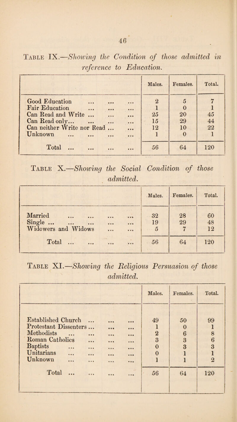 Table IX.—Showing the Condition of those admitted in reference to Education. Males. Females. Total. Good Education 2 5 7 Fair Education 1 0 1 Can Read and Write ... 25 20 45 Can Read only... 15 29 44 Can neither Write nor Read ... 12 10 22 Unknown 1 0 1 Total «»* ••• 56 64 120 Table X.—Showing the Social Condition of those admitted. Males. Females. Total. Married . 32 28 60 Single ... ... ... ... ... 19 29 48 Widowers and Widows 5 7 12 Total »• • »• • • o • • ♦ • 56 64 120 Table XI.—Showing the Religions Persuasion of those admitted. Males. Females. Total. Established Church 49 50 99 Protestant Dissenters ... 1 0 1 Methodists 2 6 8 Roman Catholics 3 3 6 Baptists 0 3 3 Unitarians 0 1 1 Unknown 1 1 2 r 01 ei 1 009 • • i iii *9i 56 64 120